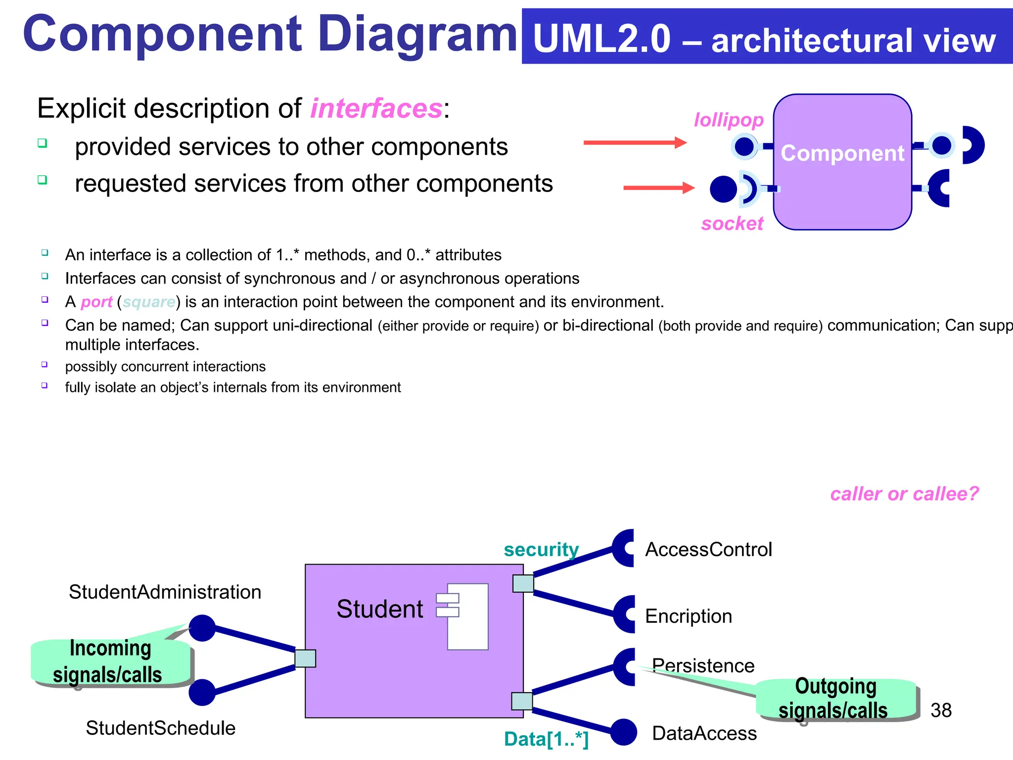 38
Component Diagram UML2.0 – architectural view
Component
Component
Explicit description of interfaces:

provided services to other components

requested services from other components

An interface is a collection of 1..* methods, and 0..* attributes

Interfaces can consist of synchronous and / or asynchronous operations
 A port (square) is an interaction point between the component and its environment.

Can be named; Can support uni-directional (either provide or require) or bi-directional (both provide and require) communication; Can supp
multiple interfaces.
 possibly concurrent interactions
 fully isolate an object’s internals from its environment
lollipop
socket
Student
StudentAdministration
StudentSchedule
AccessControl
Encription
Persistence
DataAccess
security
Data[1..*]
Incoming
signals/calls
Outgoing
signals/calls
caller or callee?
 