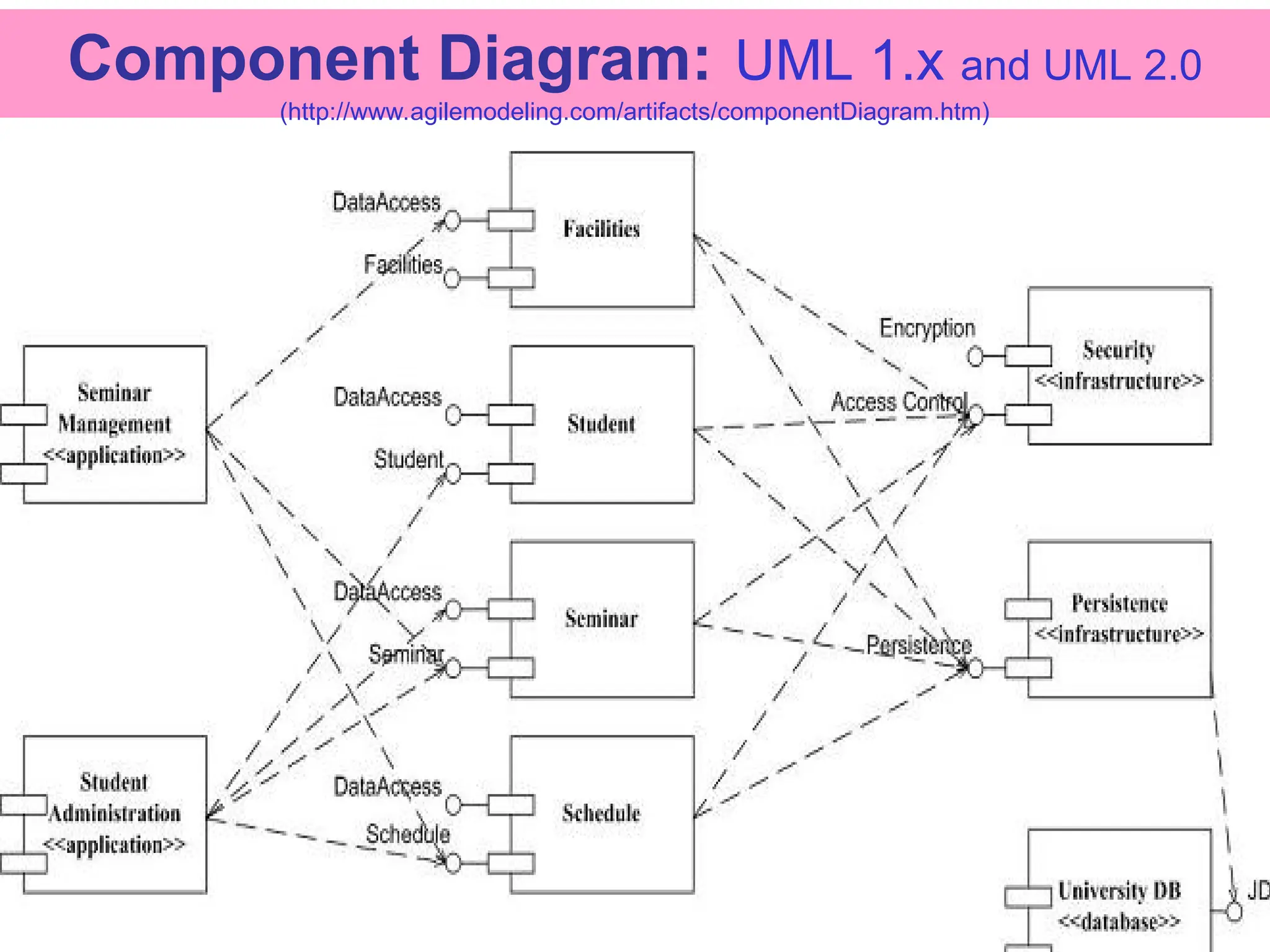 39
Component Diagram: UML 1.x and UML 2.0
(http://www.agilemodeling.com/artifacts/componentDiagram.htm)
 