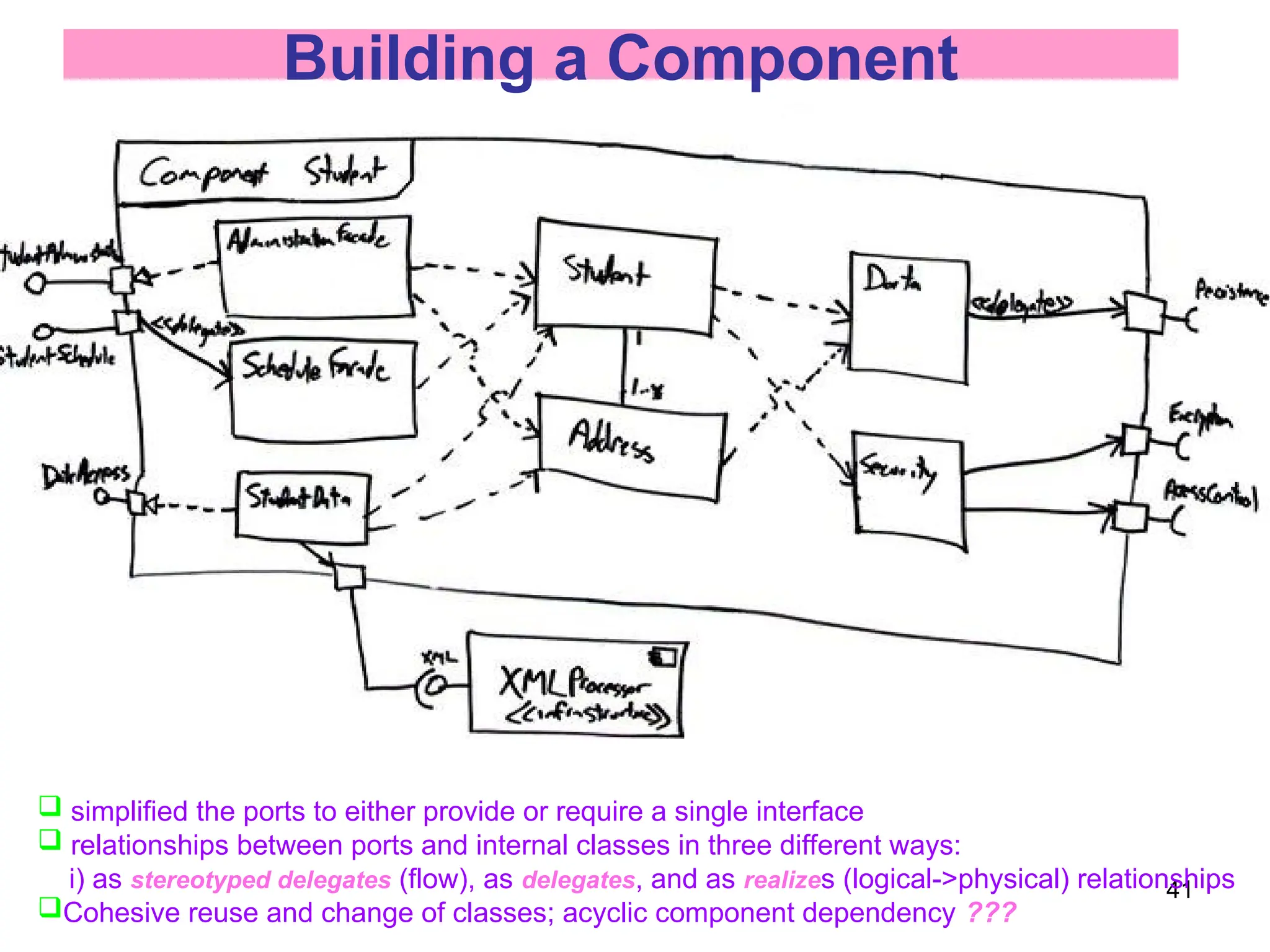 41
Building a Component
 simplified the ports to either provide or require a single interface
 relationships between ports and internal classes in three different ways:
i) as stereotyped delegates (flow), as delegates, and as realizes (logical->physical) relationships
Cohesive reuse and change of classes; acyclic component dependency ???
 