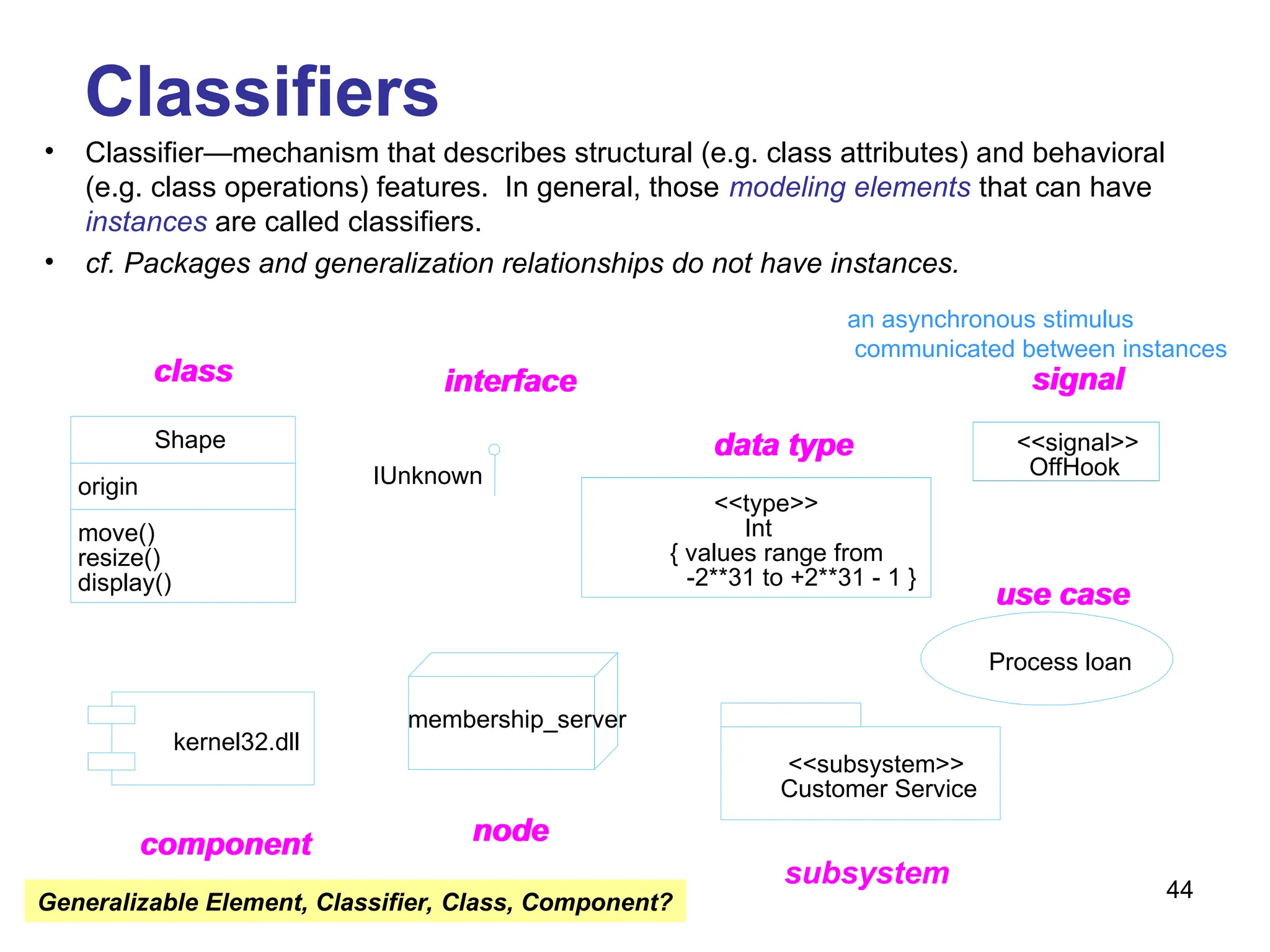44
move()
resize()
display()
origin
Shape
IUnknown
<<type>>
Int
{ values range from
-2**31 to +2**31 - 1 }
<<signal>>
OffHook
Process loan
<<subsystem>>
Customer Service
egb_server
kernel32.dll
class interface
data type
signal
use case
subsystem
node
component
move()
resize()
display()
origin
Shape
<<type>>
Int
{ values range from
-2**31 to +2**31 - 1 }
<<signal>>
OffHook
Process loan
<<subsystem>>
Customer Service
membership_server
kernel32.dll
class interface
data type
signal
use case
node
component
an asynchronous stimulus
communicated between instances
Classifiers
• Classifier—mechanism that describes structural (e.g. class attributes) and behavioral
(e.g. class operations) features. In general, those modeling elements that can have
instances are called classifiers.
• cf. Packages and generalization relationships do not have instances.
Generalizable Element, Classifier, Class, Component?
 