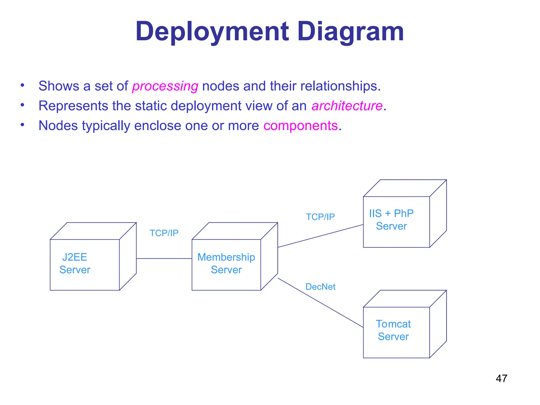47
Deployment Diagram
J2EE
Server
Membership
Server
IIS + PhP
Server
Tomcat
Server
TCP/IP
TCP/IP
DecNet
• Shows a set of processing nodes and their relationships.
• Represents the static deployment view of an architecture.
• Nodes typically enclose one or more components.
 