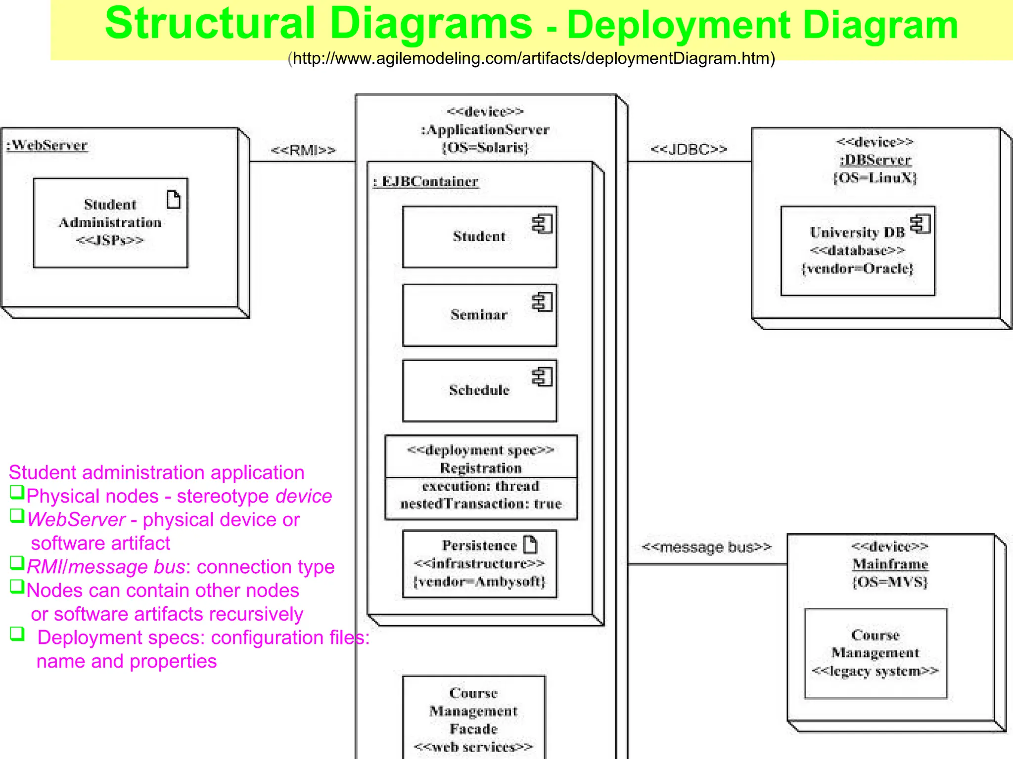 48
Structural Diagrams - Deployment Diagram
(http://www.agilemodeling.com/artifacts/deploymentDiagram.htm)
Student administration application
Physical nodes - stereotype device
WebServer - physical device or
software artifact
RMI/message bus: connection type
Nodes can contain other nodes
or software artifacts recursively
 Deployment specs: configuration files:
name and properties
 