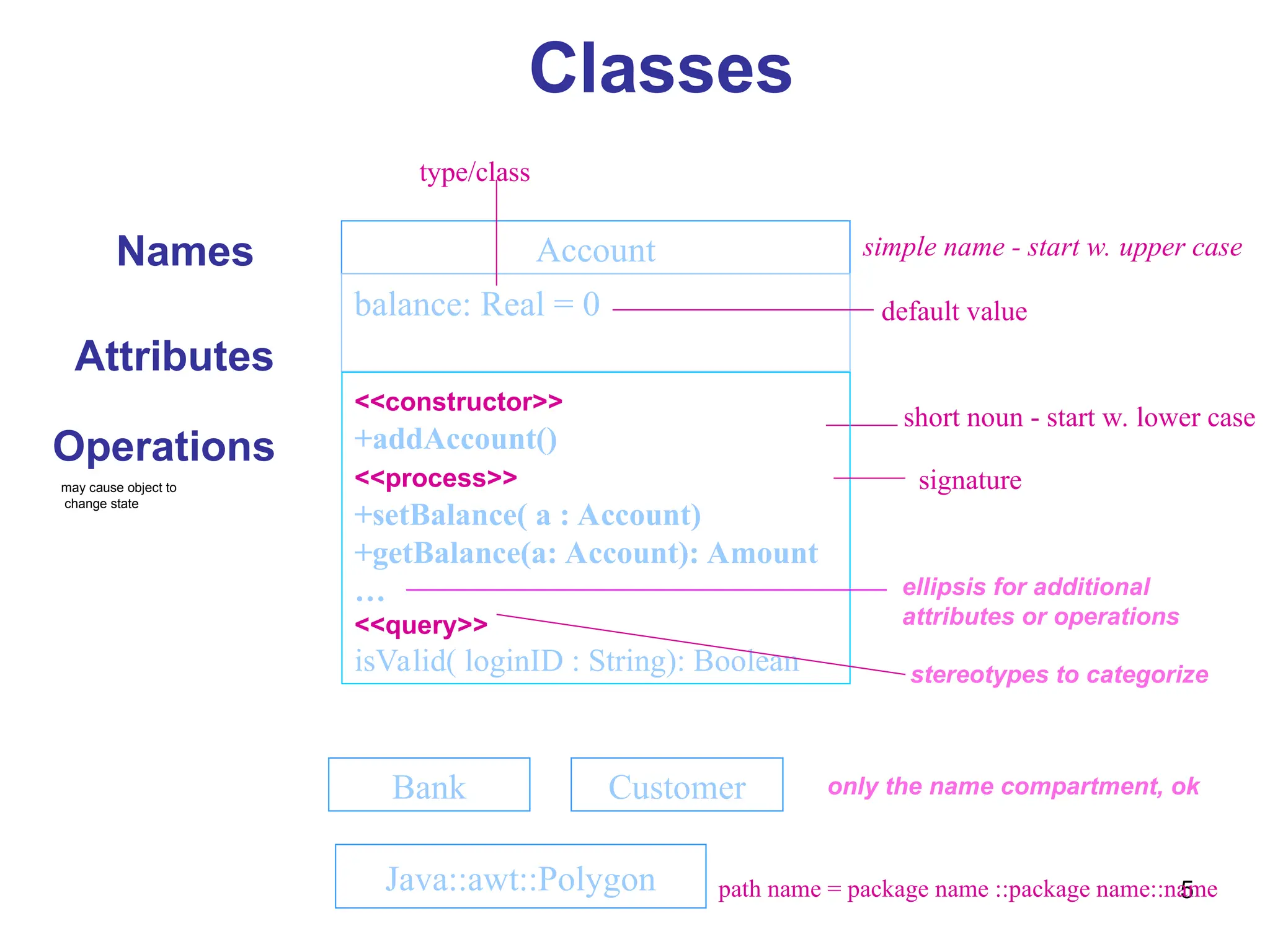 5
Names
Customer
Account
Bank
Java::awt::Polygon
simple name - start w. upper case
path name = package name ::package name::name
only the name compartment, ok
Attributes
short noun - start w. lower case
balance: Real = 0
type/class
default value
<<constructor>>
+addAccount()
<<process>>
+setBalance( a : Account)
+getBalance(a: Account): Amount
…
<<query>>
isValid( loginID : String): Boolean
signature
Operations
may cause object to
change state
Classes
ellipsis for additional
attributes or operations
stereotypes to categorize
 