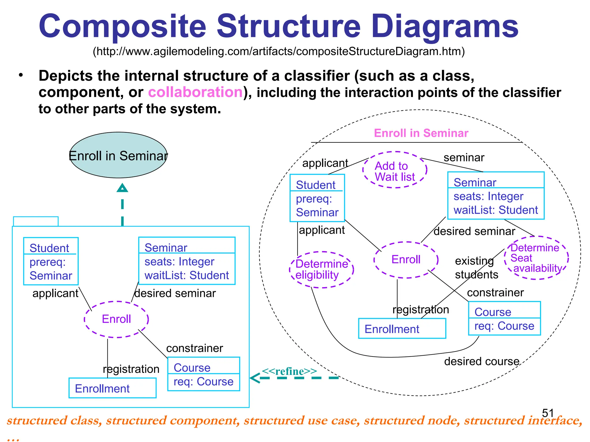 51
Composite Structure Diagrams
(http://www.agilemodeling.com/artifacts/compositeStructureDiagram.htm)
Enroll in Seminar
Enroll
Student
prereq:
Seminar
Enrollment
Seminar
seats: Integer
waitList: Student
Course
req: Course
constrainer
desired seminar
applicant
registration
Add to
Wait list
Determine
eligibility
Determine
Seat
availability
applicant seminar
existing
students
desired course
• Depicts the internal structure of a classifier (such as a class,
component, or collaboration), including the interaction points of the classifier
to other parts of the system.
structured class, structured component, structured use case, structured node, structured interface,
…
Enroll in Seminar
Enroll
Student
prereq:
Seminar
Enrollment
Seminar
seats: Integer
waitList: Student
Course
req: Course
constrainer
desired seminar
applicant
registration <<refine>>
 