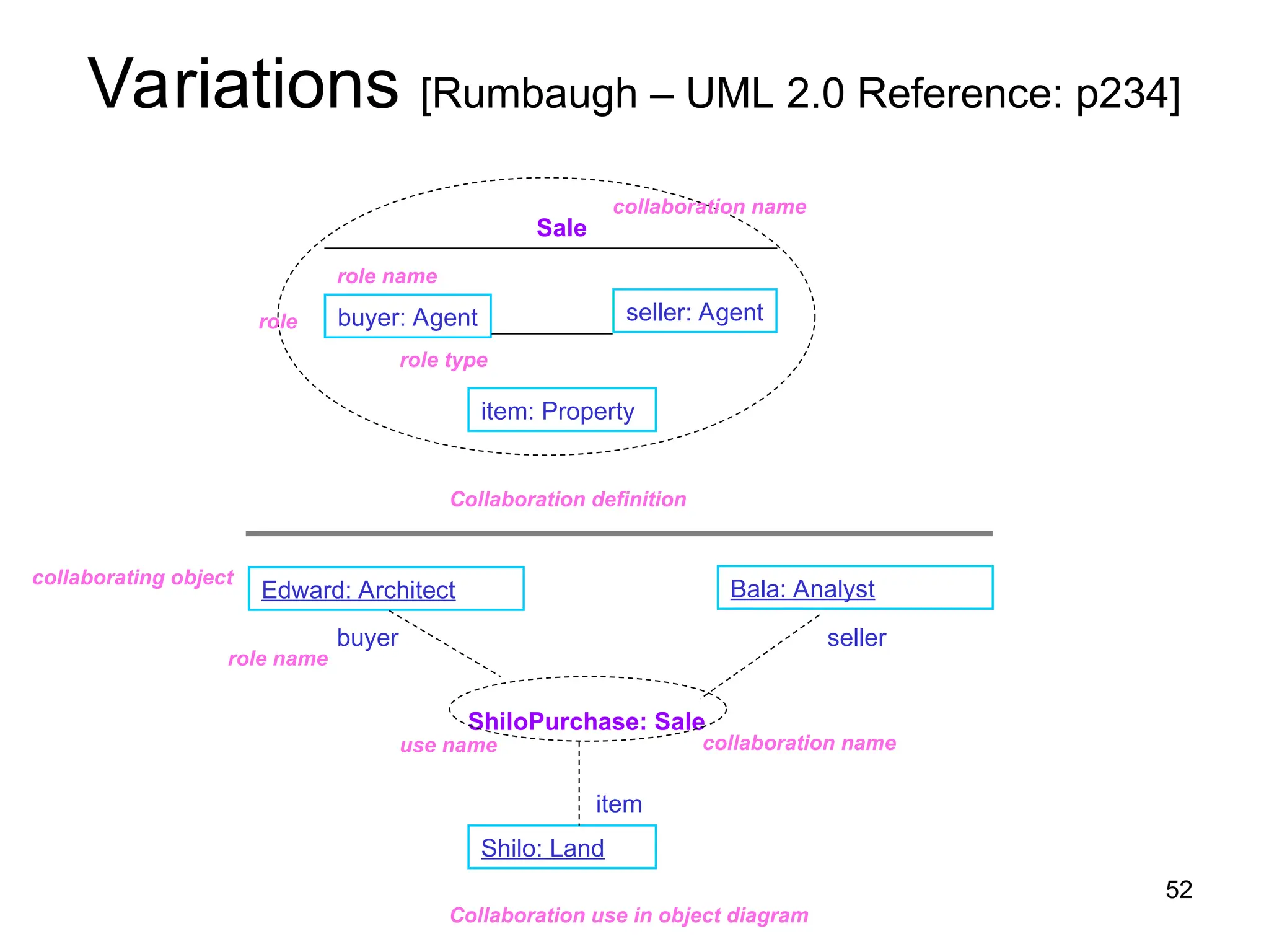 52
Variations [Rumbaugh – UML 2.0 Reference: p234]
Sale
buyer: Agent
item: Property
seller: Agent
role name
role type
role
collaboration name
Collaboration definition
ShiloPurchase: Sale
Shilo: Land
item
Edward: Architect Bala: Analyst
buyer seller
role name
Collaboration use in object diagram
collaborating object
collaboration name
use name
 