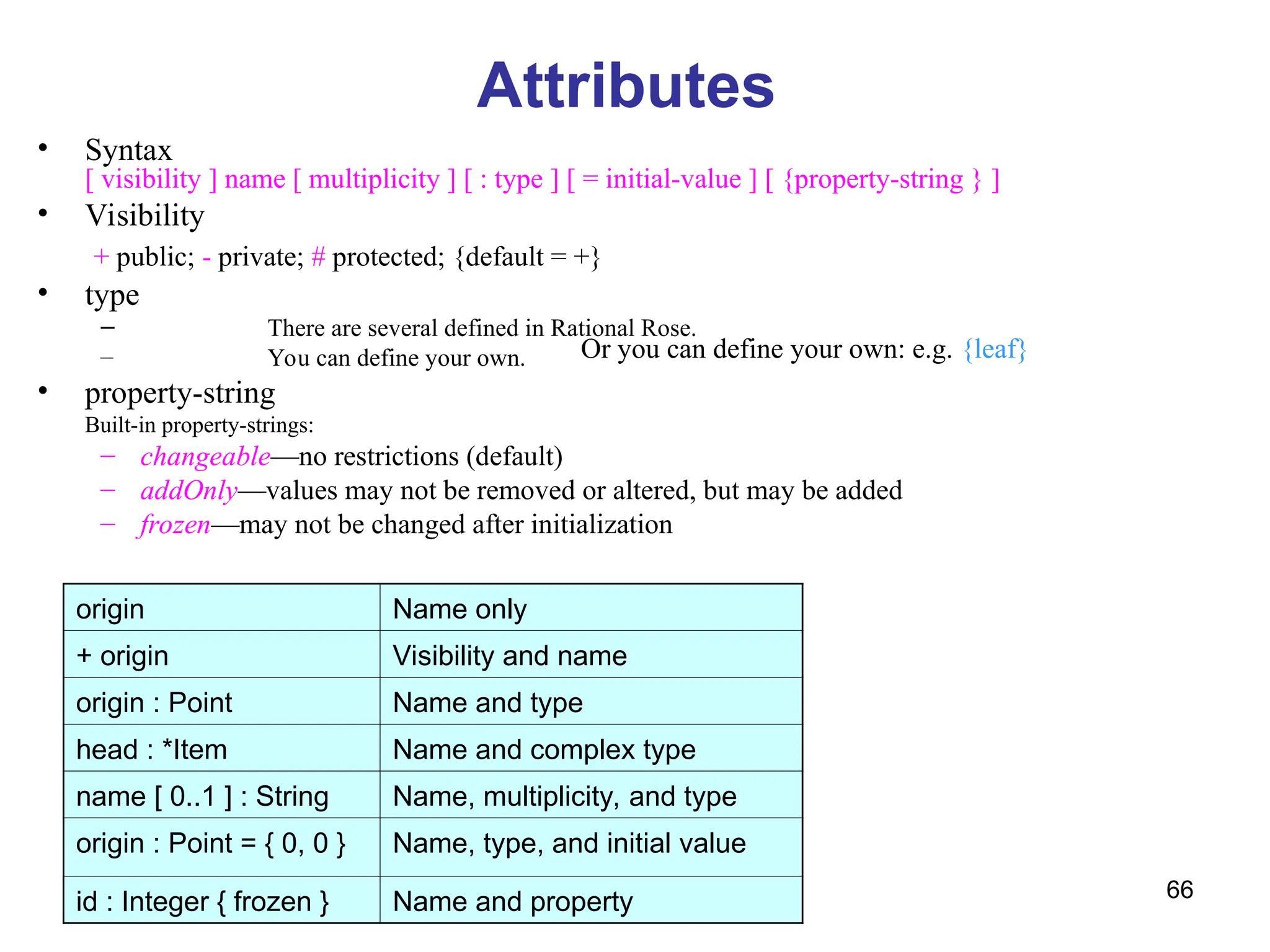 66
Attributes
• Syntax
[ visibility ] name [ multiplicity ] [ : type ] [ = initial-value ] [ {property-string } ]
• Visibility
+ public; - private; # protected; {default = +}
• type
– There are several defined in Rational Rose.
– You can define your own.
• property-string
Built-in property-strings:
– changeable—no restrictions (default)
– addOnly—values may not be removed or altered, but may be added
– frozen—may not be changed after initialization
Or you can define your own: e.g. {leaf}
origin Name only
+ origin Visibility and name
origin : Point Name and type
head : *Item Name and complex type
name [ 0..1 ] : String Name, multiplicity, and type
origin : Point = { 0, 0 } Name, type, and initial value
id : Integer { frozen } Name and property
 