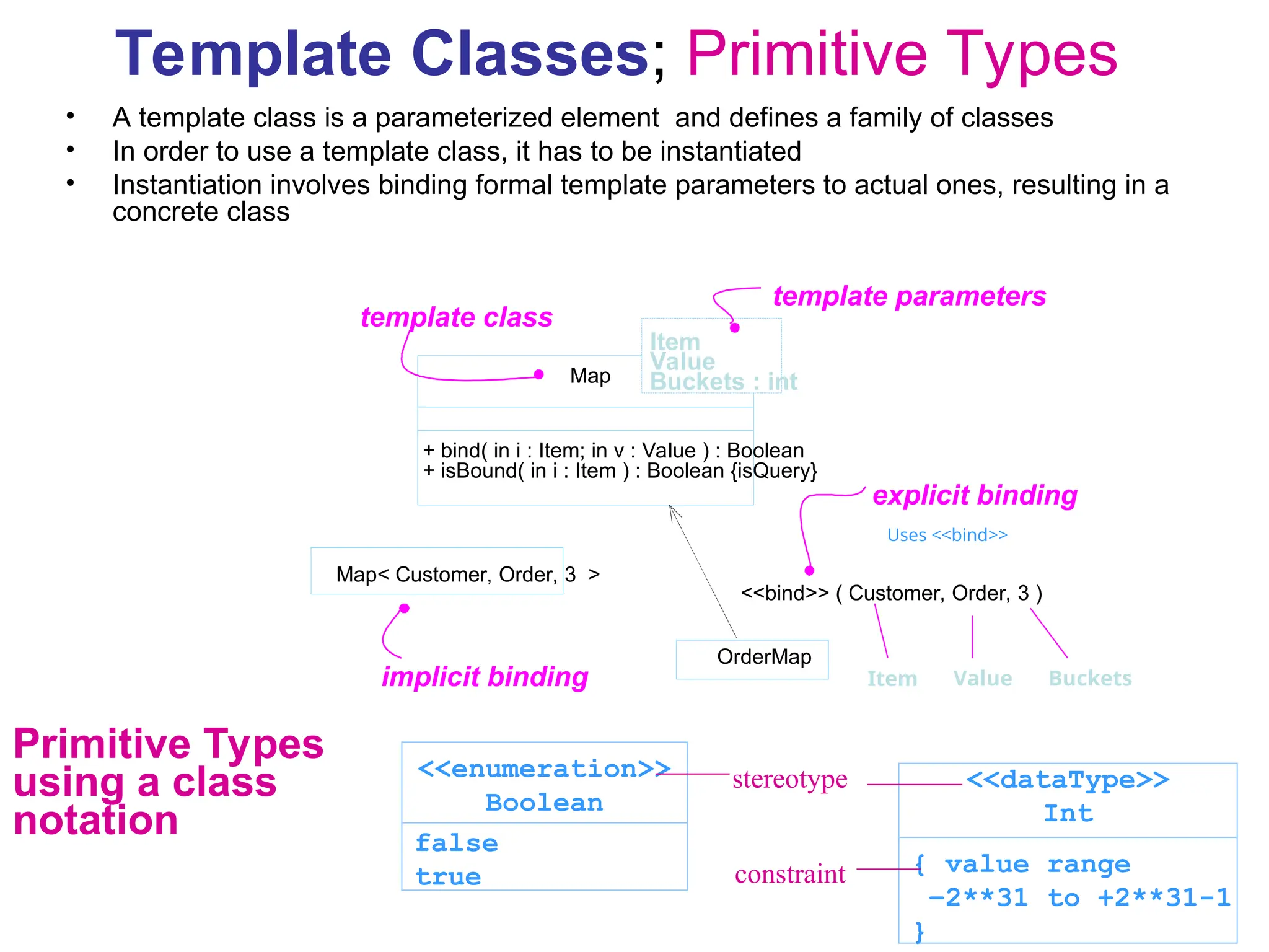 68
Template Classes; Primitive Types
• A template class is a parameterized element and defines a family of classes
• In order to use a template class, it has to be instantiated
• Instantiation involves binding formal template parameters to actual ones, resulting in a
concrete class
+ bind( in i : Item; in v : Value ) : Boolean
+ isBound( in i : Item ) : Boolean {isQuery}
Map
Item
Value
Buckets : int
Map< Customer, Order, 3 >
OrderMap
<<bind>> ( Customer, Order, 3 )
explicit binding
implicit binding
template class
template parameters
Uses <<bind>>
Item Value Buckets
Primitive Types
using a class
notation
<<enumeration>>
Boolean
false
true
<<dataType>>
Int
{ value range
–2**31 to +2**31-1
}
constraint
stereotype
 