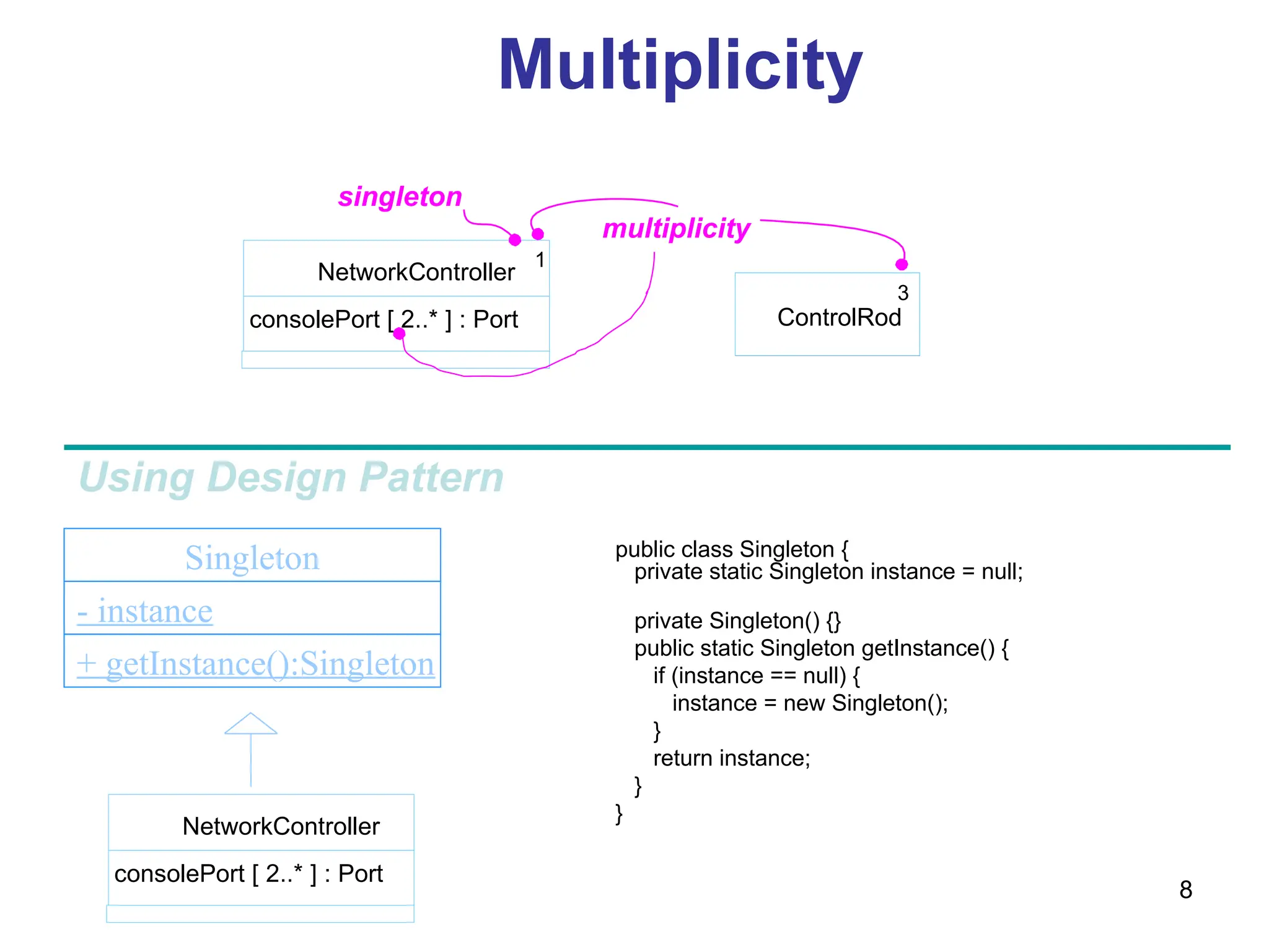 8
consolePort [ 2..* ] : Port
NetworkController
1
ControlRod
3
multiplicity
singleton
public class Singleton {
private static Singleton instance = null;
private Singleton() {}
public static Singleton getInstance() {
if (instance == null) {
instance = new Singleton();
}
return instance;
}
}
Multiplicity
Singleton
- instance
+ getInstance():Singleton
consolePort [ 2..* ] : Port
NetworkController
Using Design Pattern
 