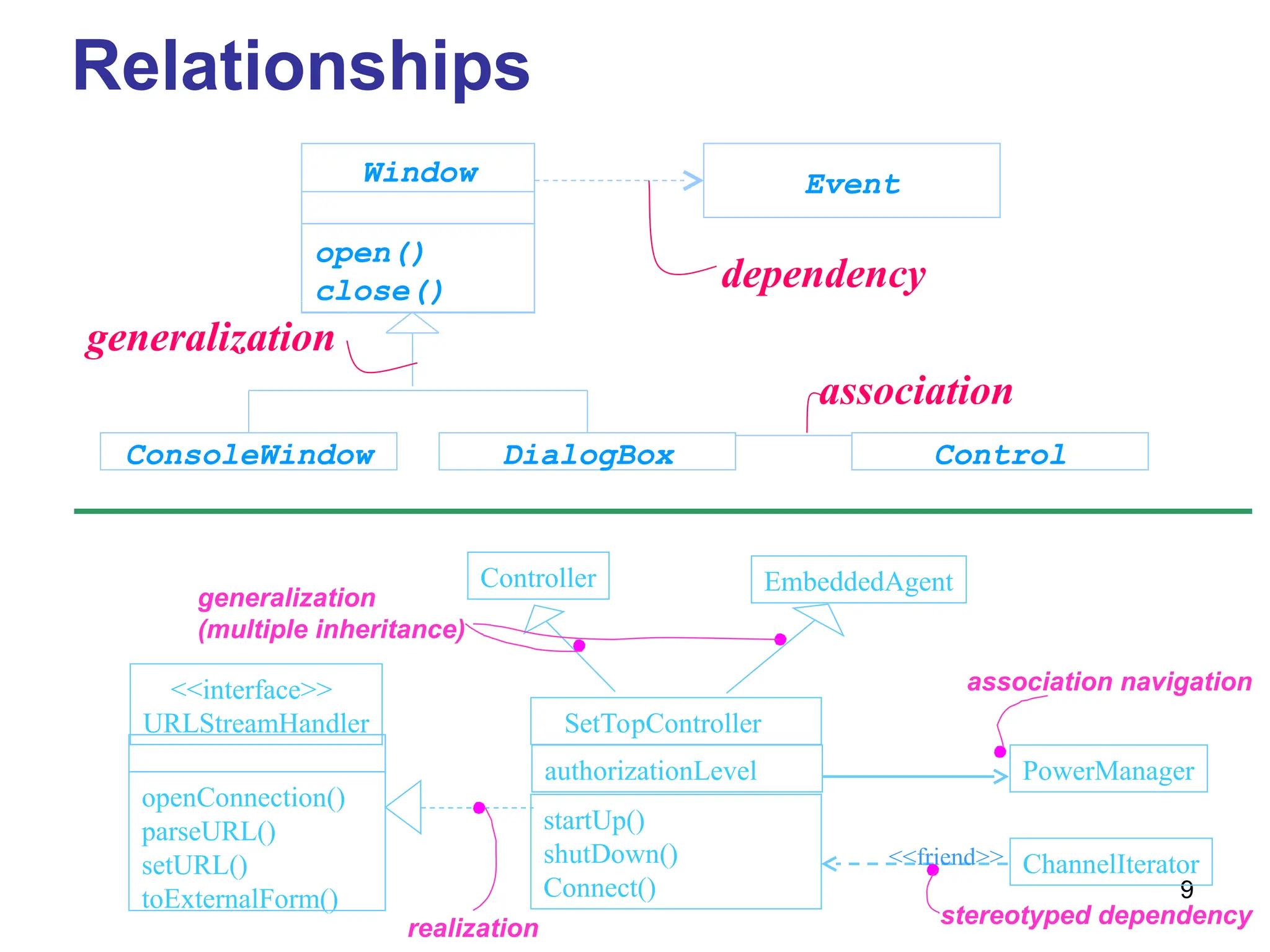 9
Relationships
Window
open()
close()
ConsoleWindow DialogBox Control
Event
association
dependency
generalization
SetTopController
authorizationLevel
startUp()
shutDown()
Connect()
<<interface>>
URLStreamHandler
openConnection()
parseURL()
setURL()
toExternalForm()
PowerManager
ChannelIterator
Controller EmbeddedAgent
<<friend>>
generalization
(multiple inheritance)
association navigation
stereotyped dependency
realization
 