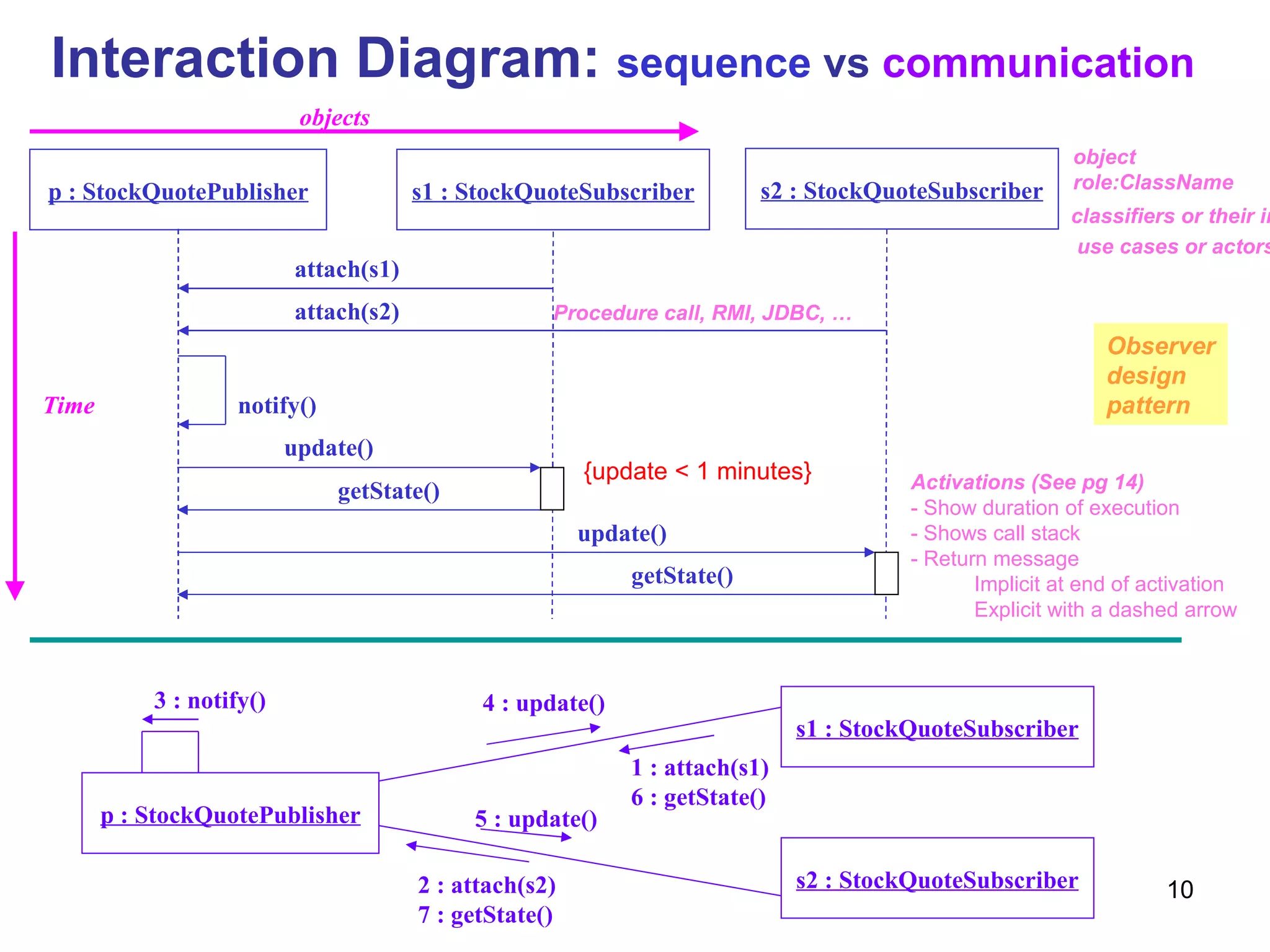 Interaction Diagram:  sequence  vs  communication s1 : StockQuoteSubscriber p : StockQuotePublisher attach(s1) s2 : StockQuoteSubscriber attach(s2) notify() update() update() getState() getState() s1 : StockQuoteSubscriber p : StockQuotePublisher s2 : StockQuoteSubscriber 1 : attach(s1) 6 : getState() 2 : attach(s2) 7 : getState() 3 : notify() 4 : update() 5 : update() Observer design pattern object role:ClassName Procedure call, RMI, JDBC, … Activations (See pg 14) - Show duration of execution - Shows call stack - Return message Implicit at end of activation Explicit with a dashed arrow objects Time {update < 1 minutes} classifiers or their instances, use cases or actors.  