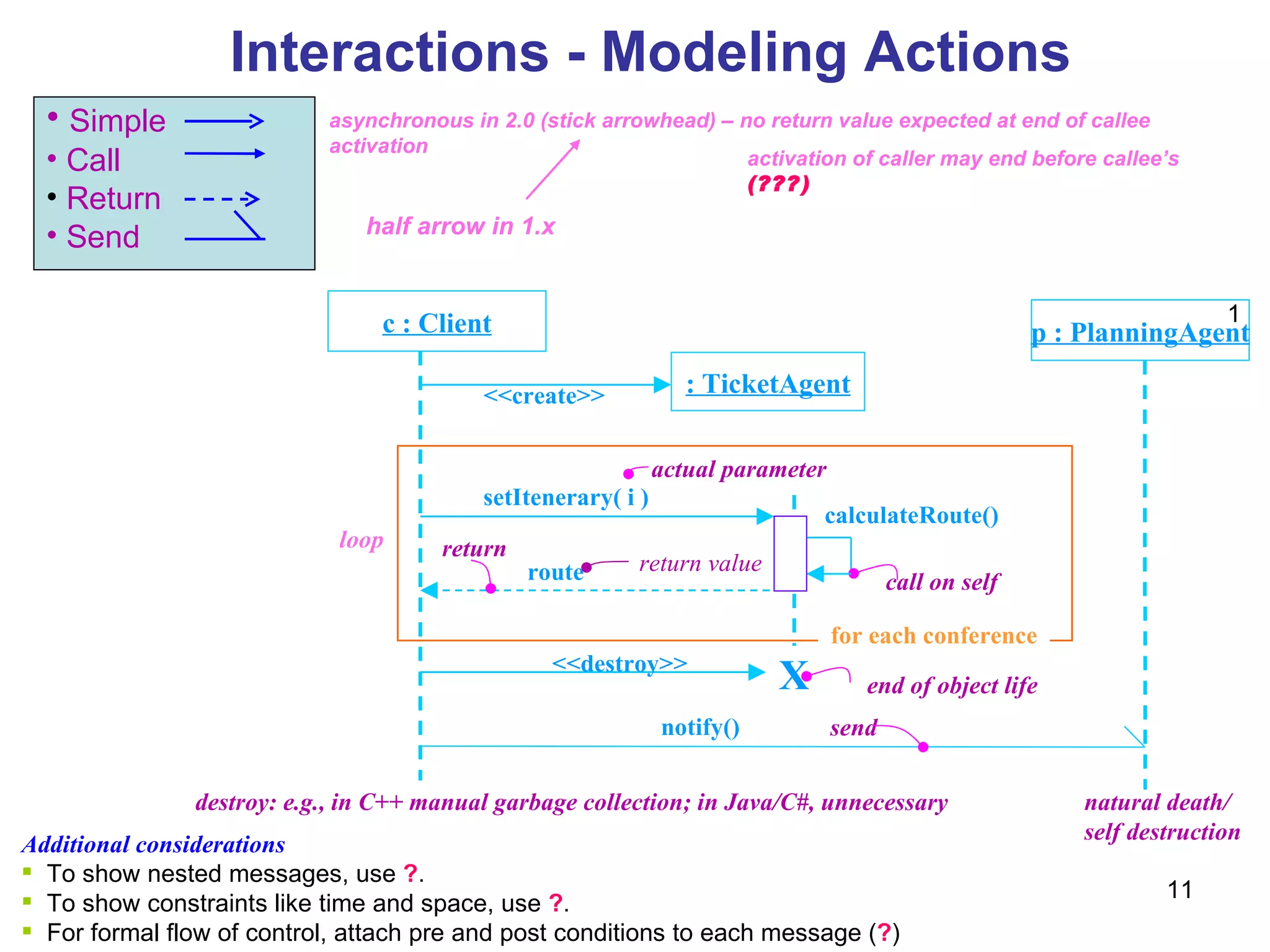 Interactions - Modeling Actions Simple Call Return   Send : TicketAgent c : Client p : PlanningAgent <<create>> setItenerary( i ) calculateRoute() route X notify() return value send call on self <<destroy>> actual parameter return end of object life destroy: e.g., in C++ manual garbage collection; in Java/C#, unnecessary Additional considerations To show nested messages, use  ? . To show constraints like time and space, use  ? . For formal flow of control, attach pre and post conditions to each message ( ? ) 1 natural death/ self destruction asynchronous in 2.0 (stick arrowhead) – no return value expected at end of callee activation half arrow in 1.x activation of caller may end before callee’s  (???) for each conference loop 