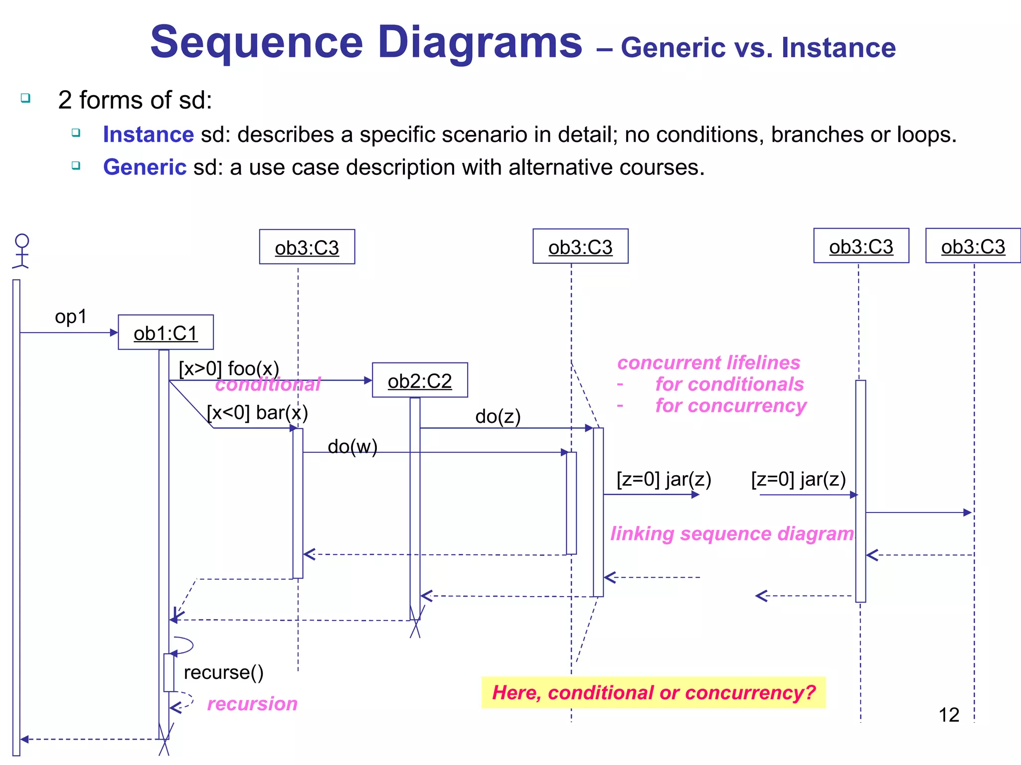 concurrent lifelines for conditionals for concurrency linking sequence diagrams ob1:C1 ob3:C3 ob2:C2 ob3:C3 op1 [x>0] foo(x) [x<0] bar(x) do(w) do(z) recurse() [z=0] jar(z) ob3:C3 [z=0] jar(z) ob3:C3 conditional recursion Sequence Diagrams  – Generic vs. Instance 2 forms of sd: Instance  sd: describes a specific scenario in detail; no conditions, branches or loops. Generic  sd: a use case description with alternative courses. Here, conditional or concurrency? 