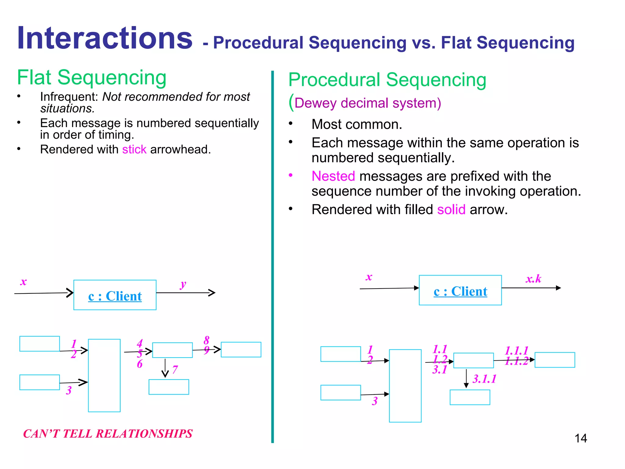 Interactions  - Procedural Sequencing vs. Flat Sequencing Flat Sequencing Infrequent:  Not recommended for most situations. Each message is numbered sequentially in order of timing. Rendered with  stick  arrowhead. c : Client x x.k c : Client x y 7 4 5 6 1 2 3 CAN’T TELL RELATIONSHIPS Procedural Sequencing  ( Dewey decimal system)   Most common. Each message within the same operation is numbered sequentially. Nested  messages are prefixed with the sequence number of the invoking operation. Rendered with filled  solid  arrow. 8 9 3.1.1 1.1 1.2 3.1 1 2 3 1.1.1 1.1.2 