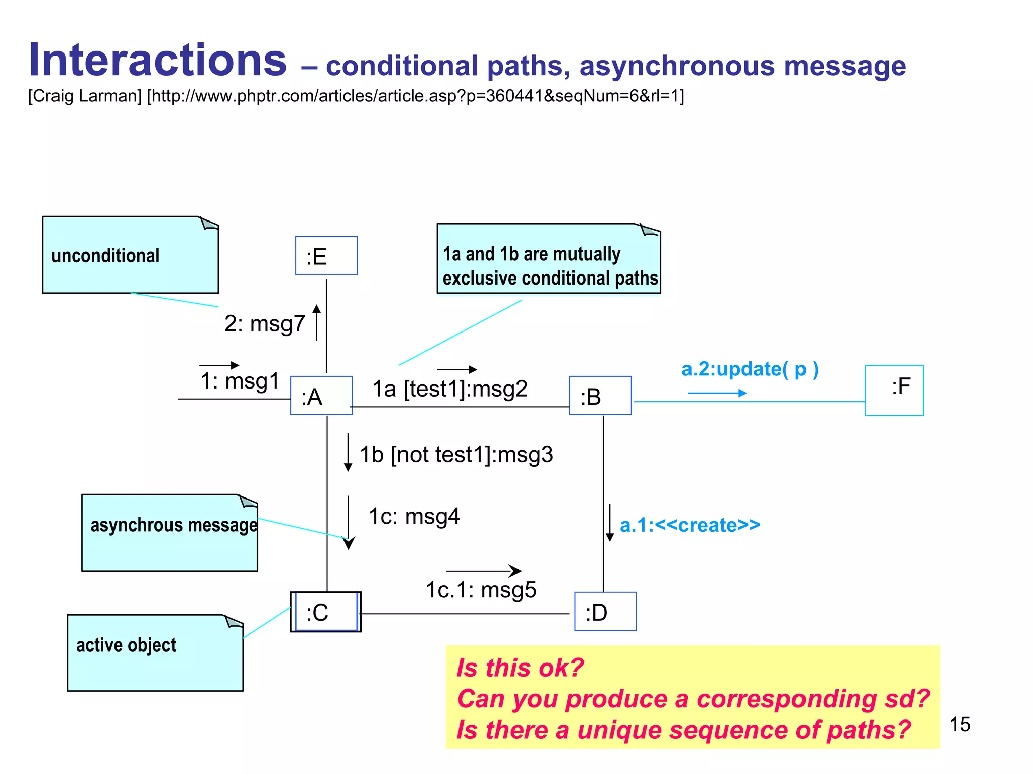 Interactions  – conditional paths, asynchronous message [Craig Larman] [http://www.phptr.com/articles/article.asp?p=360441&seqNum=6&rl=1] :E unconditional :A :C :B :D 1: msg1 1a [test1]:msg2 2: msg7 1b [not test1]:msg3 1c: msg4 a.1:<<create>> 1a and 1b are mutually exclusive conditional paths 1c.1: msg5 active object asynchrous message a.2:update( p ) :F Is this ok? Can you produce a corresponding sd? Is there a unique sequence of paths? 