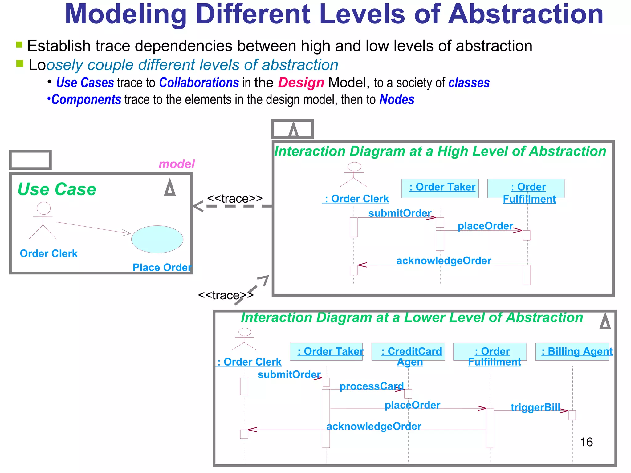 Use Case Modeling Different Levels of Abstraction Interaction Diagram at a High Level of Abstraction : Order Clerk : Order Taker : Order Fulfillment submitOrder placeOrder acknowledgeOrder Interaction Diagram at a Lower Level of Abstraction : Order Clerk : Order Taker : Order Fulfillment : Billing Agent : CreditCard Agen submitOrder placeOrder processCard acknowledgeOrder triggerBill Order Clerk Place Order Establish trace dependencies between high and low levels of abstraction Lo osely couple different levels of abstraction Use Cases  trace to  Collaborations  in  the  Design  Model,  to a society of  classes   Components  trace to the elements in the design model, then to  Nodes   <<trace>> <<trace>> model 