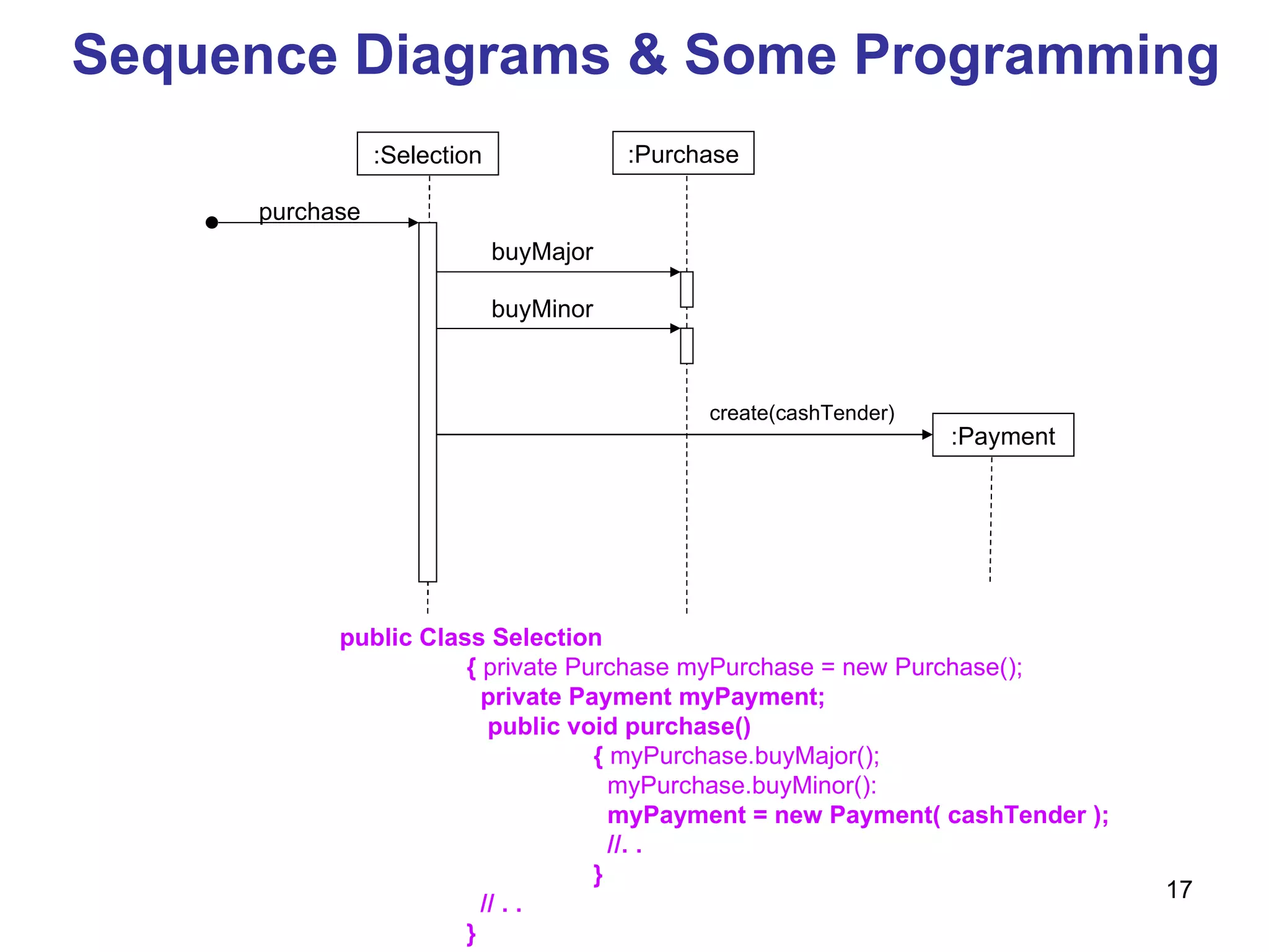 public Class Selection   {  private Purchase myPurchase = new Purchase();   private Payment myPayment;     public void purchase()   {  myPurchase.buyMajor();   myPurchase.buyMinor():   myPayment = new Payment( cashTender );     //. .    }     // . .    }   :Selection :Purchase :Payment purchase buyMajor buyMinor create(cashTender) Sequence Diagrams & Some Programming 