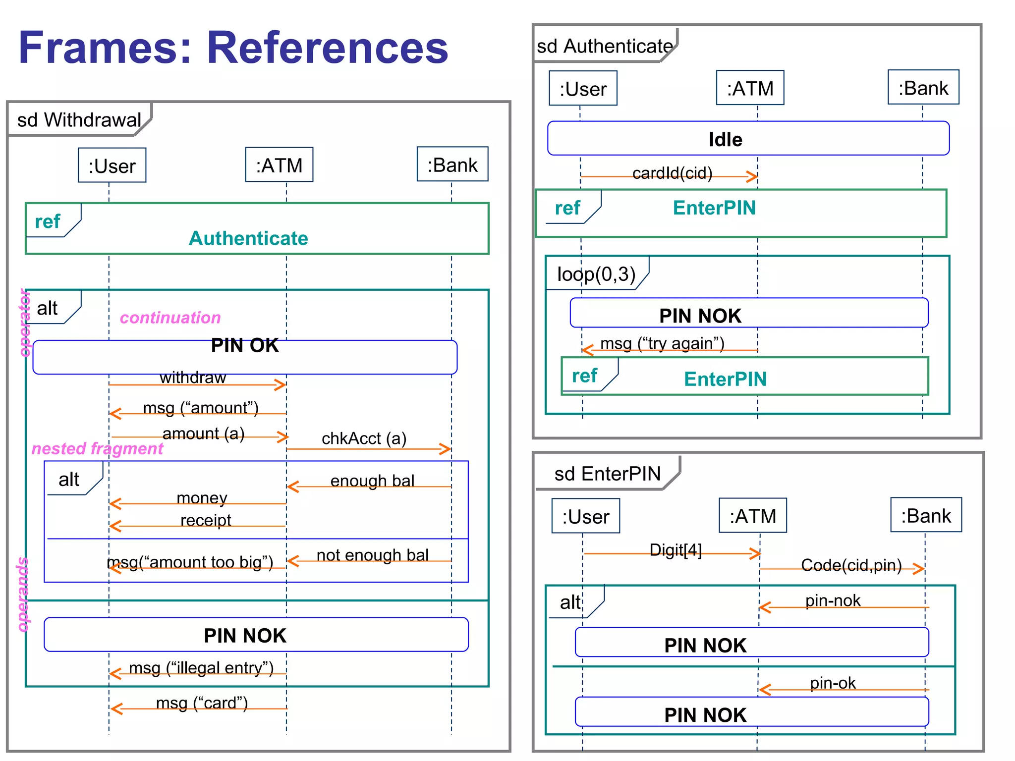 sd Withdrawal :User :ATM :Bank ref Authenticate alt alt PIN OK PIN NOK withdraw msg (“amount”) amount (a) chkAcct (a) msg (“card”) msg (“illegal entry”) enough bal not enough bal money receipt msg(“amount too big”) sd Authenticate :User :ATM :Bank ref EnterPIN loop(0,3) PIN NOK msg (“try again”) cardId(cid) Idle ref EnterPIN sd EnterPIN :User :ATM :Bank PIN NOK pin-nok Digit[4] alt pin-ok PIN NOK Code(cid,pin) Frames: References continuation nested fragment operands operator 