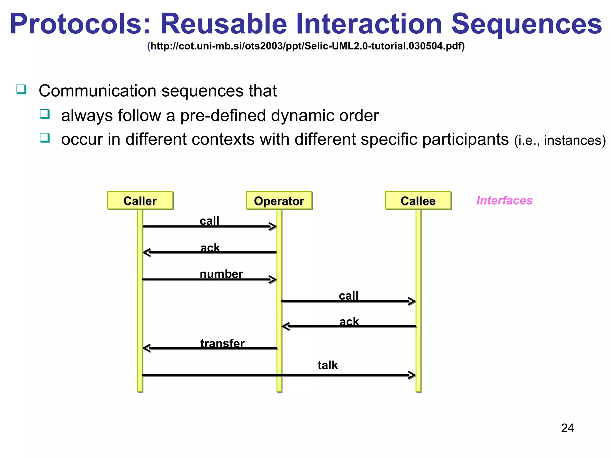 Protocols: Reusable Interaction Sequences ( http://cot.uni-mb.si/ots2003/ppt/Selic-UML2.0-tutorial.030504.pdf) Communication sequences that always follow a pre-defined dynamic order occur in different contexts with different specific participants  (i.e., instances) Interfaces call ack number call ack talk transfer Caller Operator Callee 