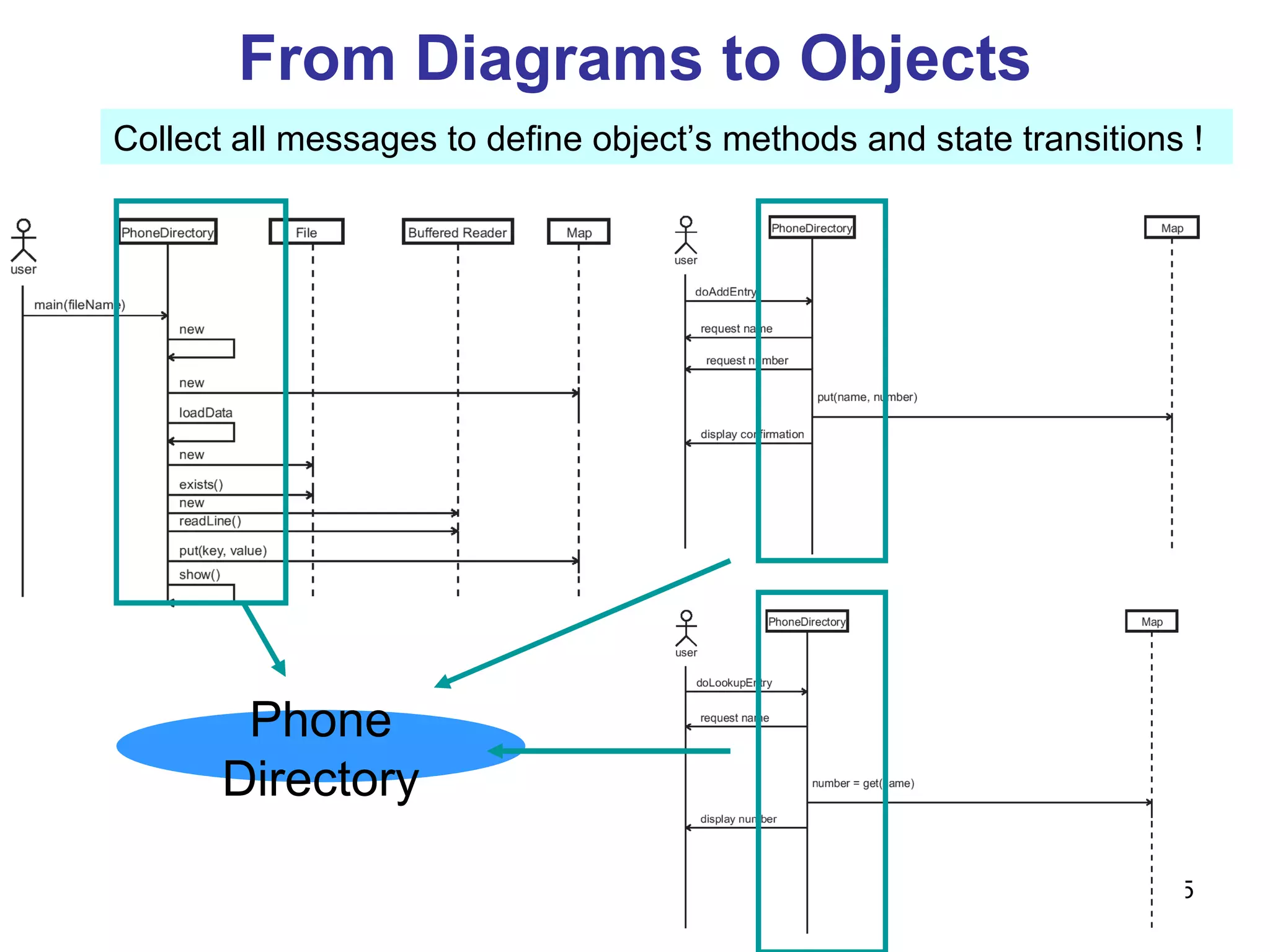 From Diagrams to Objects Collect all messages to define object’s methods and state transitions ! Phone Directory 