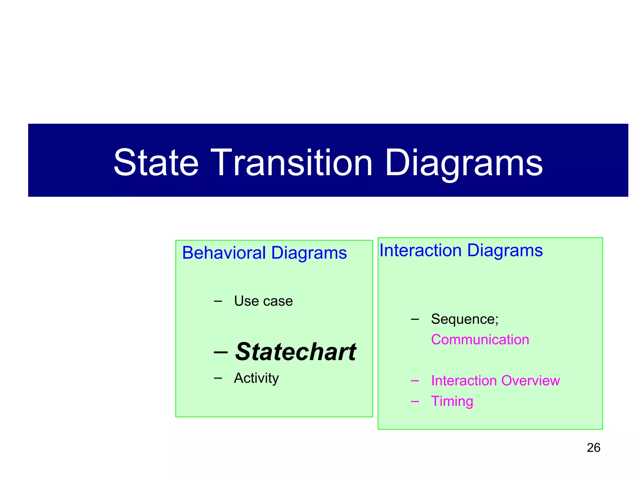 State Transition Diagrams Behavioral Diagrams Use case Statechart Activity Interaction Diagrams Sequence;  Communication Interaction Overview Timing 