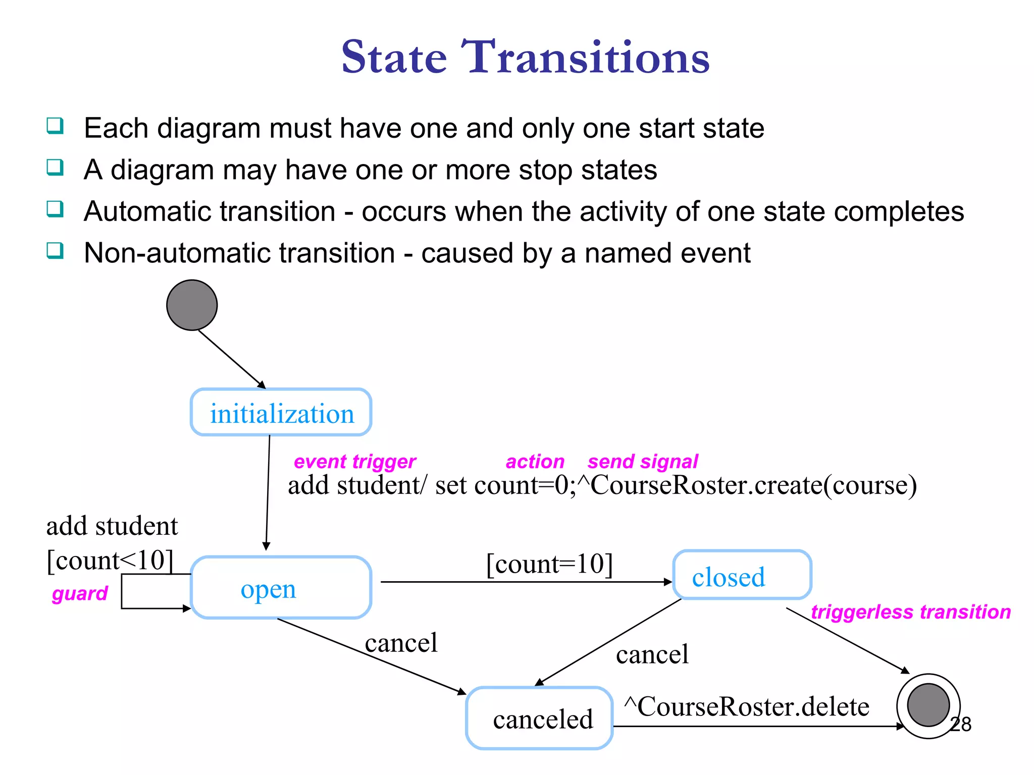 State Transitions initialization open add student [count<10] cancel cancel closed canceled add student/ set count=0;^CourseRoster.create(course) [count=10] ^CourseRoster.delete triggerless transition guard action event trigger send signal Each diagram must have one and only one start state A diagram may have one or more stop states Automatic transition - occurs when the activity of one state completes Non-automatic transition - caused by a named event 