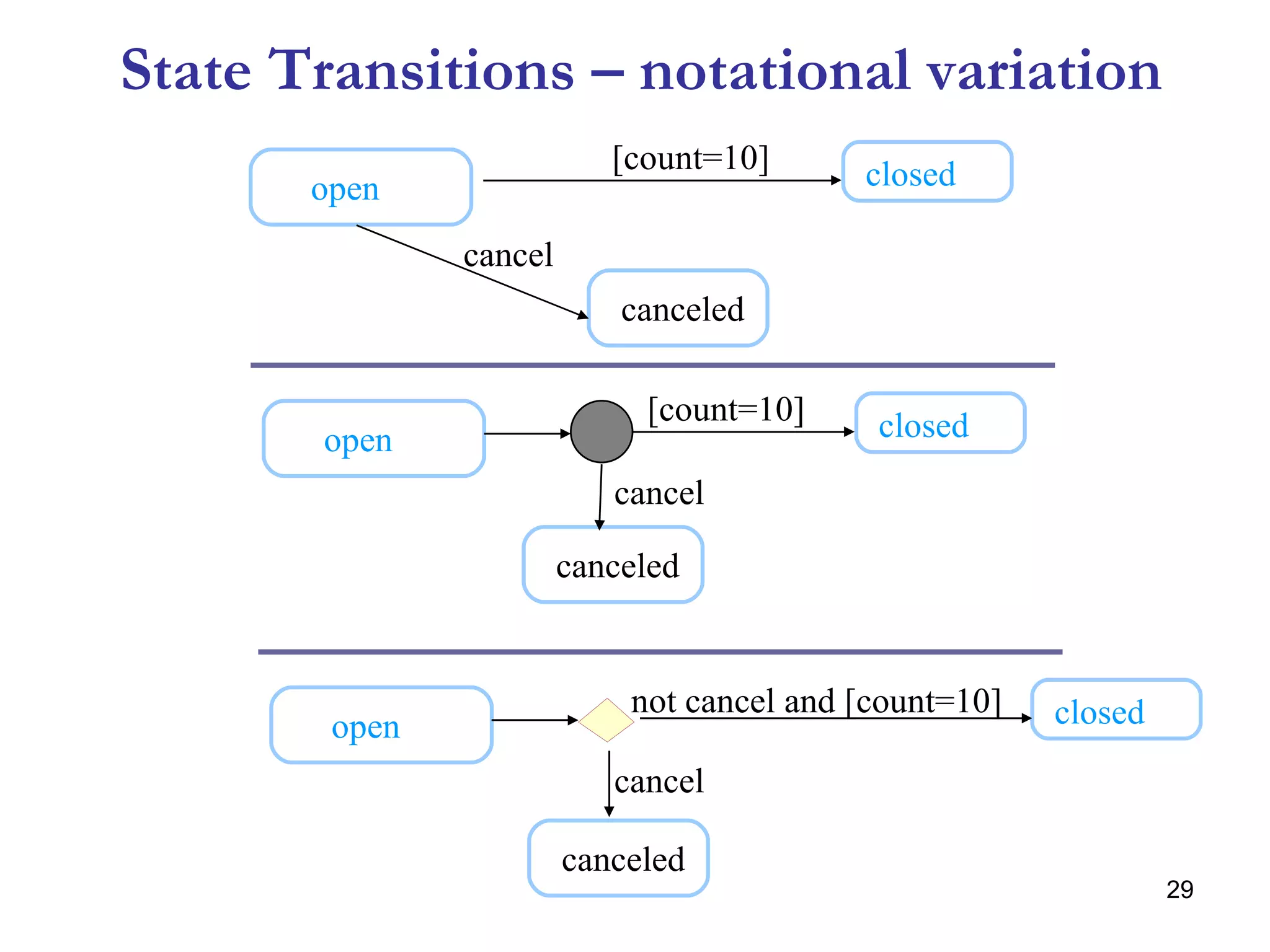 State Transitions – notational variation open cancel closed canceled [count=10] open cancel closed canceled [count=10] open cancel closed canceled not cancel and [count=10] 