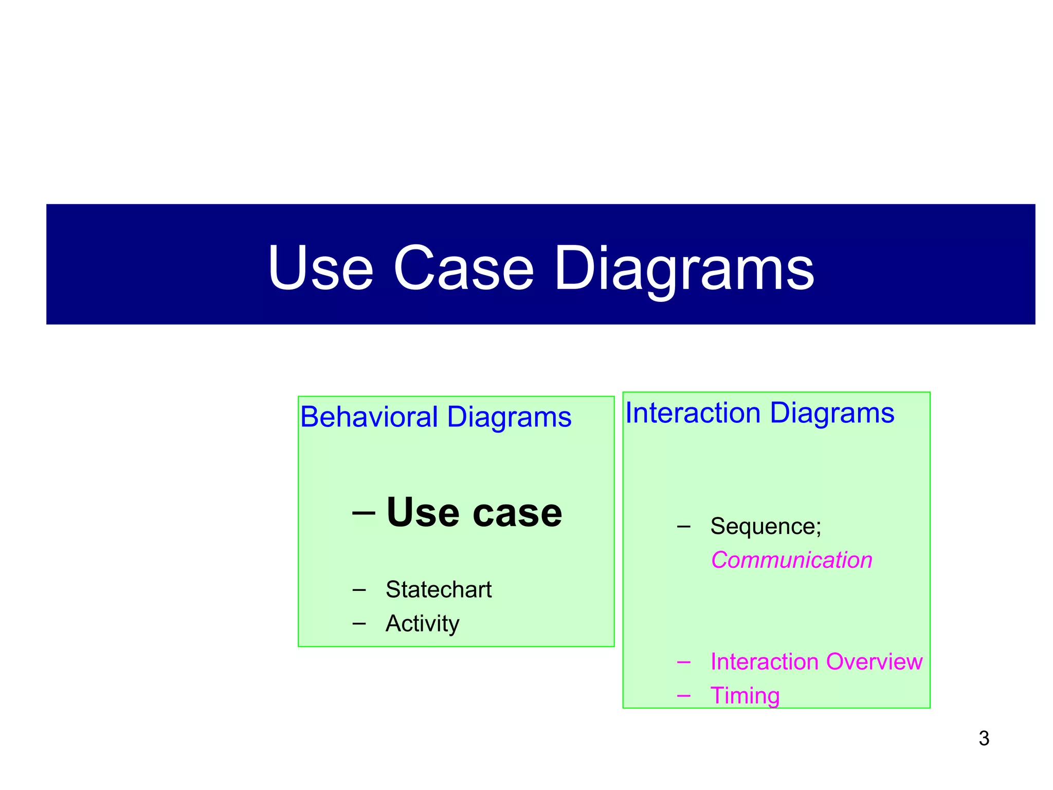 Use Case Diagrams Behavioral Diagrams Use case Statechart Activity Interaction Diagrams Sequence;  Communication Interaction Overview Timing 