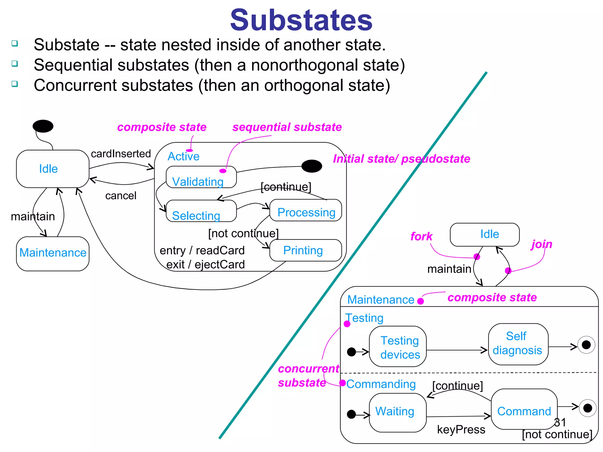 Substates Substate -- state nested inside of another state. Sequential substates (then a nonorthogonal state) Concurrent substates (then an orthogonal state) Idle Maintenance Active Validating Selecting Processing Printing [not continue] entry / readCard exit / ejectCard [continue] sequential substate composite state maintain cardInserted cancel Idle Maintenance Testing Commanding Testing devices Waiting Self diagnosis Command maintain composite state concurrent substate [continue] join fork [not continue] keyPress Initial state/ pseudostate H H 
