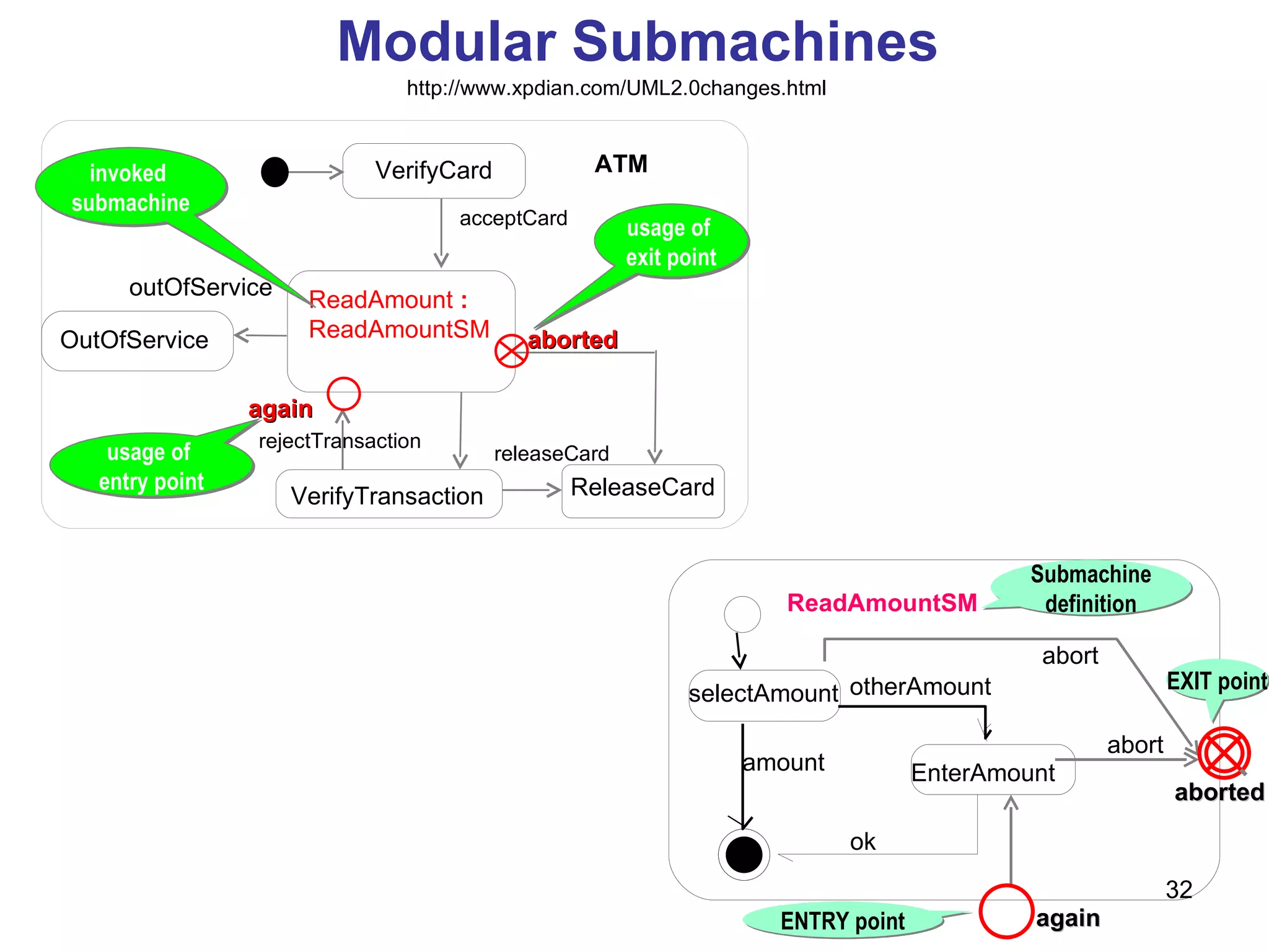 Modular Submachines VerifyCard OutOfService acceptCard VerifyTransaction outOfService releaseCard ATM ReadAmount  : ReadAmountSM aborted rejectTransaction again usage of  exit point usage of  entry point invoked  submachine ReadAmountSM selectAmount EnterAmount ok abort aborted amount otherAmount abort again EXIT point ENTRY point Submachine definition http://www.xpdian.com/UML2.0changes.html ReleaseCard 