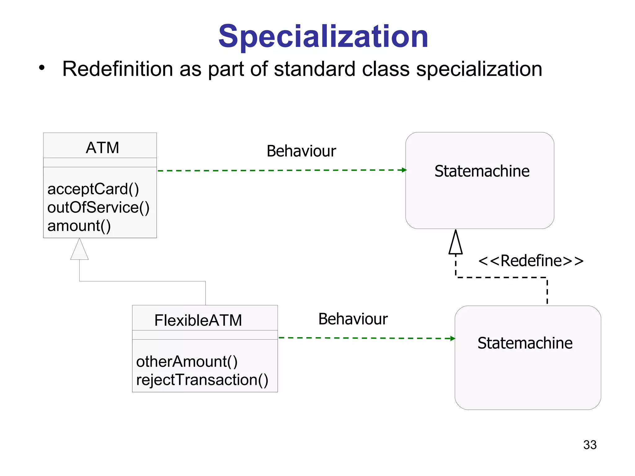 Specialization Redefinition as part of standard class specialization ATM acceptCard() outOfService() amount() Behaviour Statemachine FlexibleATM otherAmount() rejectTransaction() Behaviour Statemachine <<Redefine>> 