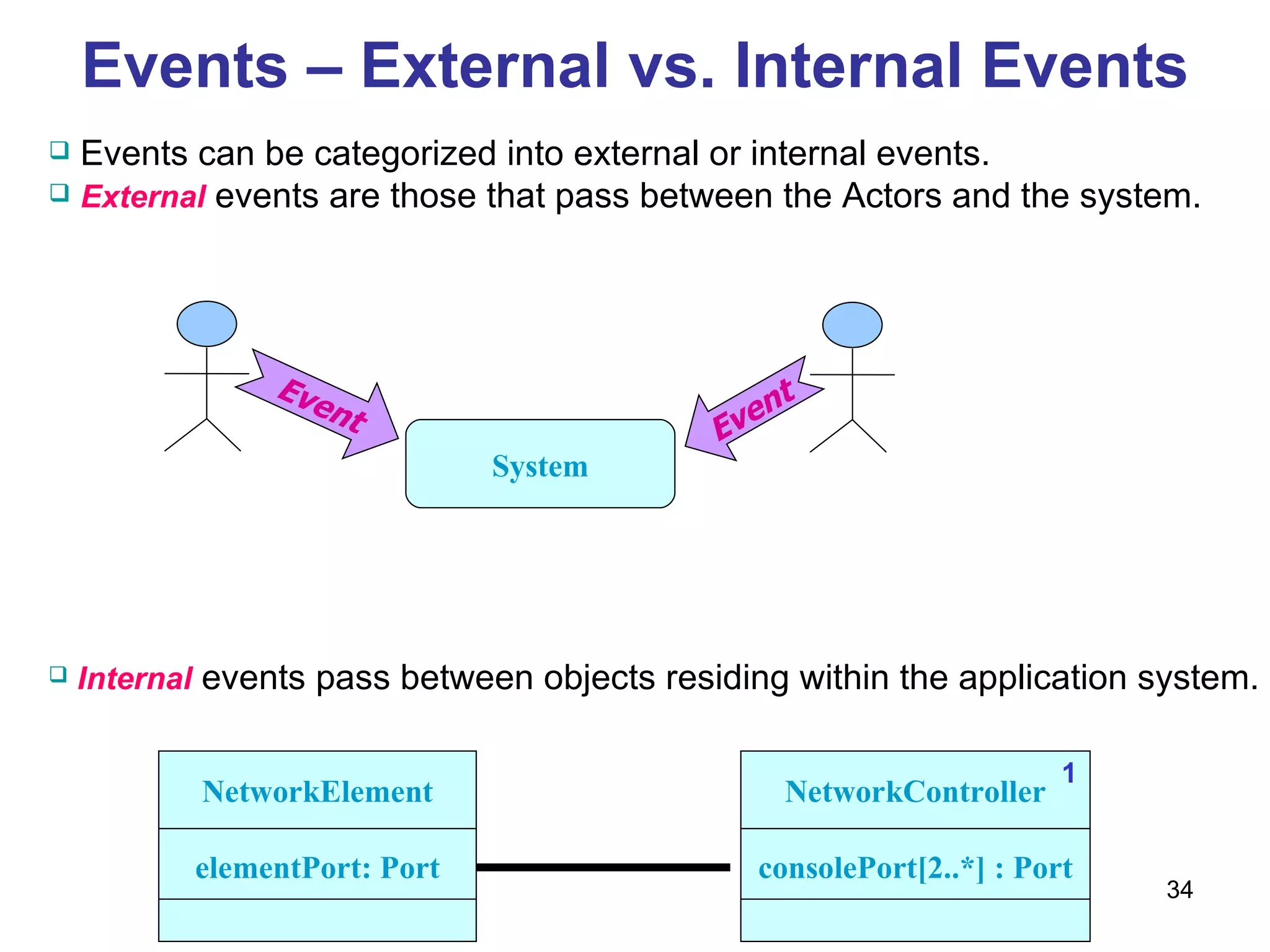 Events – External vs. Internal Events Events can be categorized into external or internal events. External  events are those that pass between the Actors and the system. System Event Event Internal  events pass between objects residing within the application system. 1 NetworkElement elementPort: Port NetworkController consolePort[2..*] : Port 