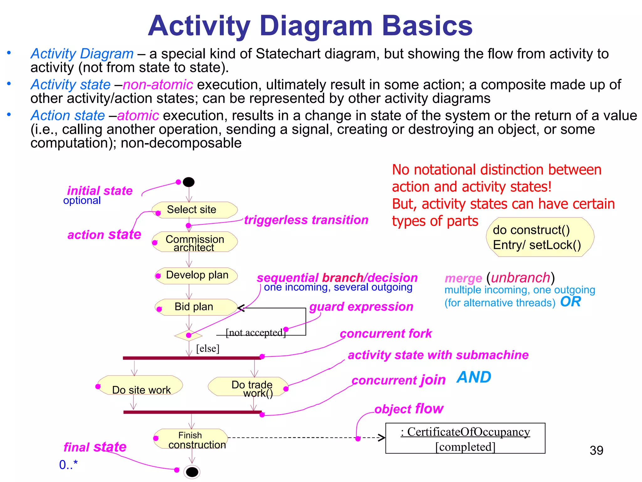 Activity Diagram Basics Activity Diagram  – a special kind of Statechart diagram, but showing the flow from activity to activity (not from state to state). Activity state  – non-atomic  execution, ultimately result in some action; a composite made up of other activity/action states; can be represented by other activity diagrams Action state  – atomic  execution, results in a change in state of the system or the return of a value (i.e., calling another operation, sending a signal, creating or destroying an object, or some computation); non-decomposable action  state : CertificateOfOccupancy [completed] object  flow Select site Commission  architect Develop plan Bid plan Do site work Do trade  work() Finish  construction initial state sequential  branch /decision [not accepted] [else] final  state concurrent fork activity state with submachine concurrent  join do construct() Entry/ setLock() triggerless transition guard expression No notational distinction between  action and activity states! But, activity states can have certain  types of parts  optional 0..*   AND one incoming, several outgoing merge  ( unbranch )  multiple incoming, one outgoing (for alternative threads)   OR 