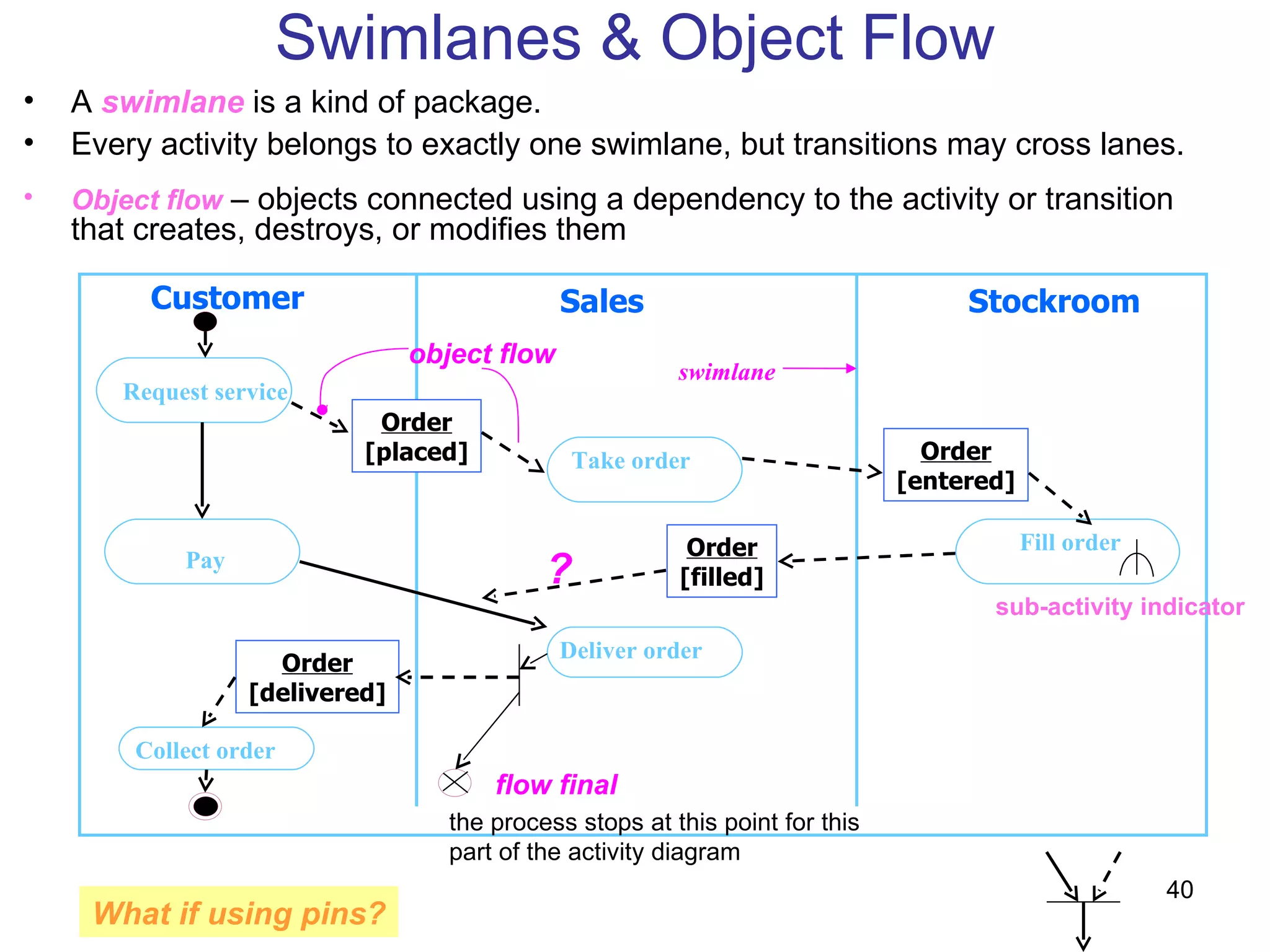 Swimlanes & Object Flow Request service Pay Collect order Take order Deliver order Fill order Customer Sales Stockroom Order [placed] Order [filled] Order [entered] Order [delivered] object flow ? Object flow  – objects connected using a dependency to the activity or transition that creates, destroys, or modifies them A  swimlane  is a kind of package. Every activity belongs to exactly one swimlane, but transitions may cross lanes. swimlane What if using pins? flow final the process stops at this point for this part of the activity diagram sub-activity indicator 