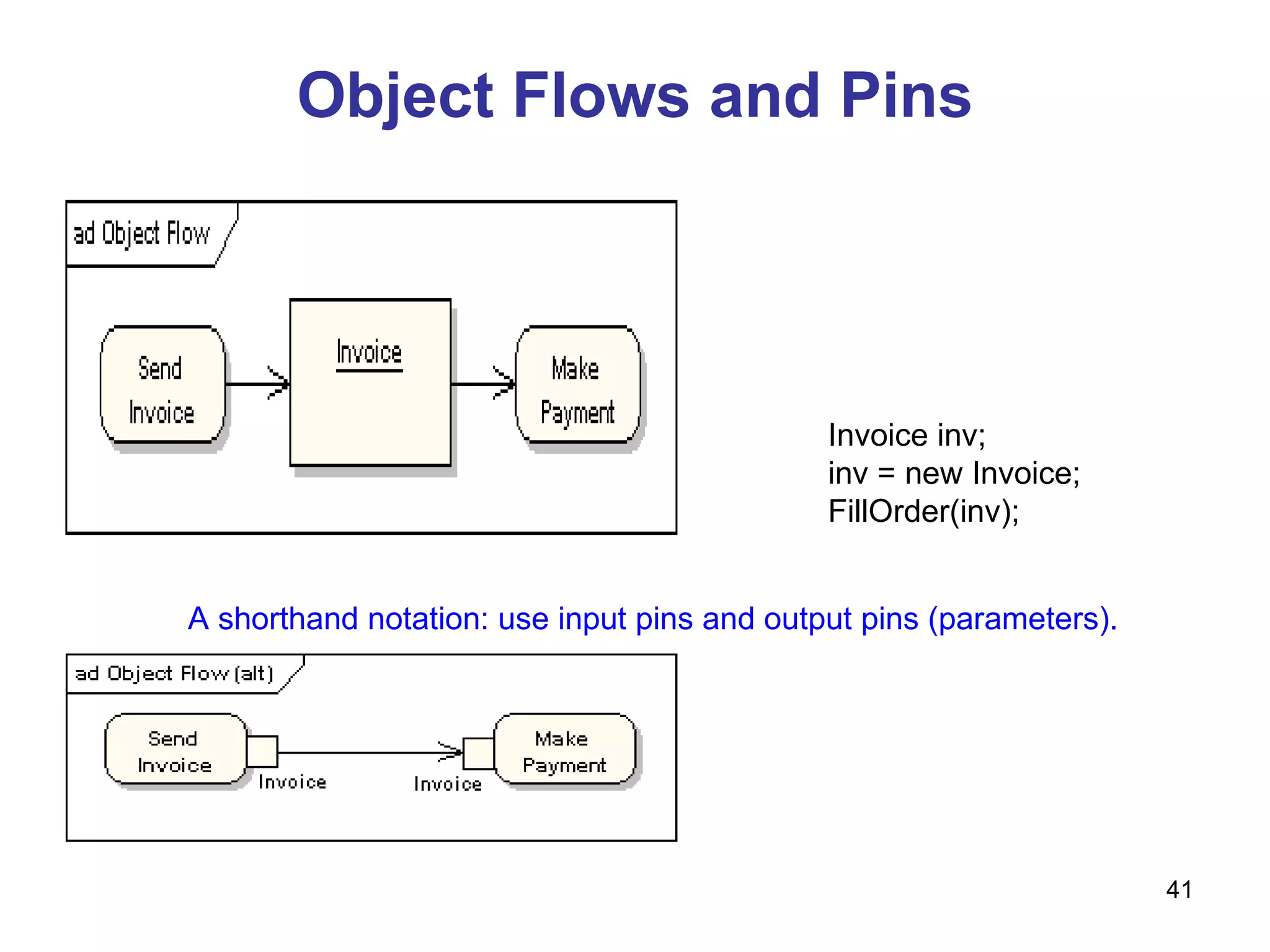 Object Flows and Pins A shorthand notation: use input pins and output pins (parameters).  Invoice inv; inv = new Invoice; FillOrder(inv);  