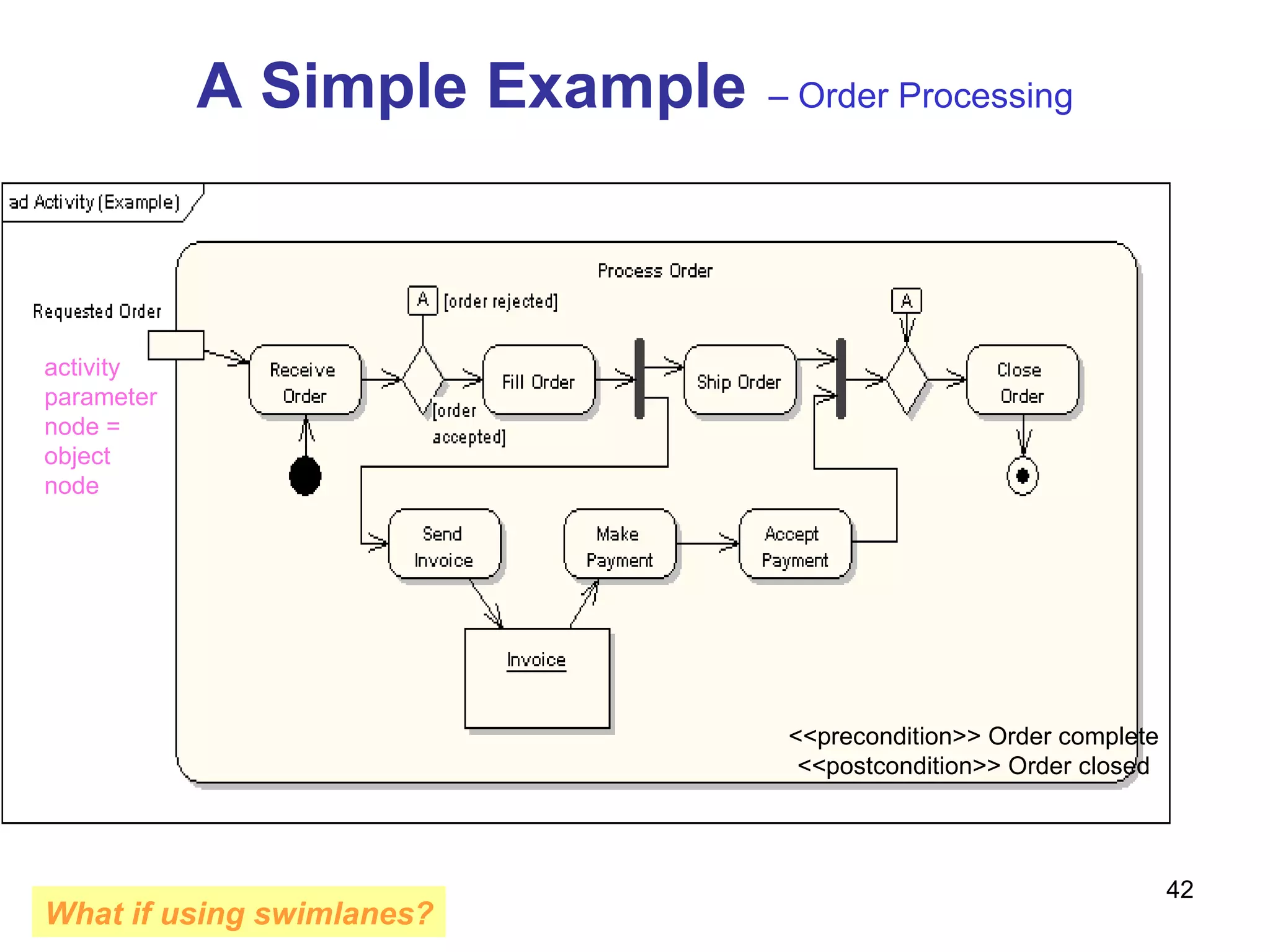 A Simple Example   – Order Processing <<precondition>> Order complete <<postcondition>> Order closed activity parameter node = object node What if using swimlanes? 