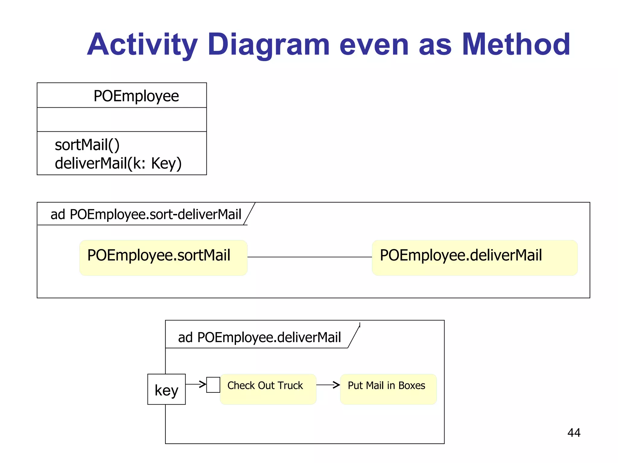 Activity Diagram even as Method POEmployee.sortMail POEmployee.deliverMail POEmployee sortMail() deliverMail(k: Key) ad POEmployee.deliverMail Check Out Truck Put Mail in Boxes key ad POEmployee.sort-deliverMail 