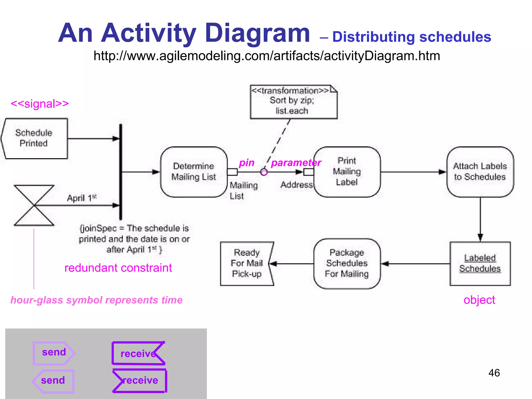 An Activity Diagram   –  Distributing schedules <<signal>> redundant constraint object pin parameter http://www.agilemodeling.com/artifacts/activityDiagram.htm hour-glass symbol represents time   send receive send receive 