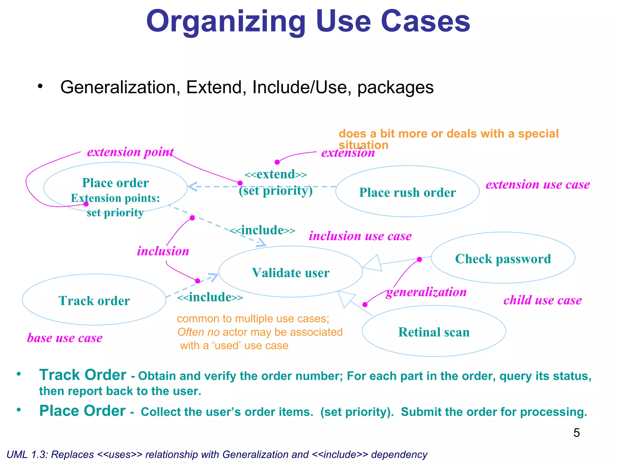 Organizing Use Cases Generalization, Extend, Include/Use, packages Track order generalization Validate user Retinal scan Check password Place rush order Place order Extension points: set priority extension inclusion extension   point << extend >> (set priority) << include >> << include >> Track Order   - Obtain and verify the order number; For each part in the order, query its status, then report back to the user. Place Order   -  Collect the user’s order items.  (set priority).  Submit the order for processing. common to multiple use cases ; Often no  actor may be associated with a ‘used’ use case UML 1.3: Replaces <<uses>> relationship with Generalization and <<include>> dependency (http://www.jeckle.de/files/viewfront.pdf) does a bit more or deals with a special situation extension use case inclusion use case child use case base use case 