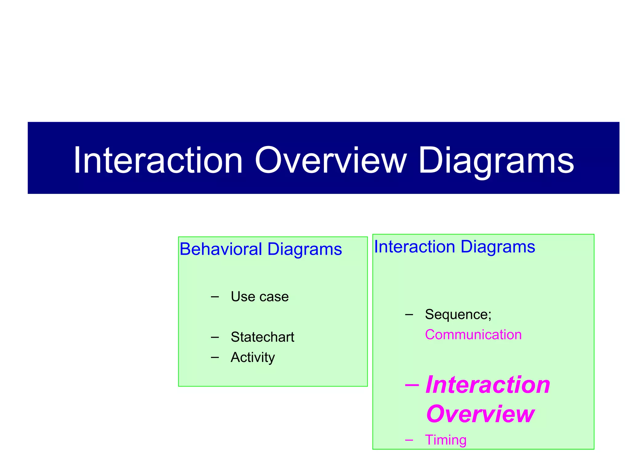 Interaction Overview Diagrams Behavioral Diagrams Use case Statechart Activity Interaction Diagrams Sequence;  Communication Interaction Overview Timing 