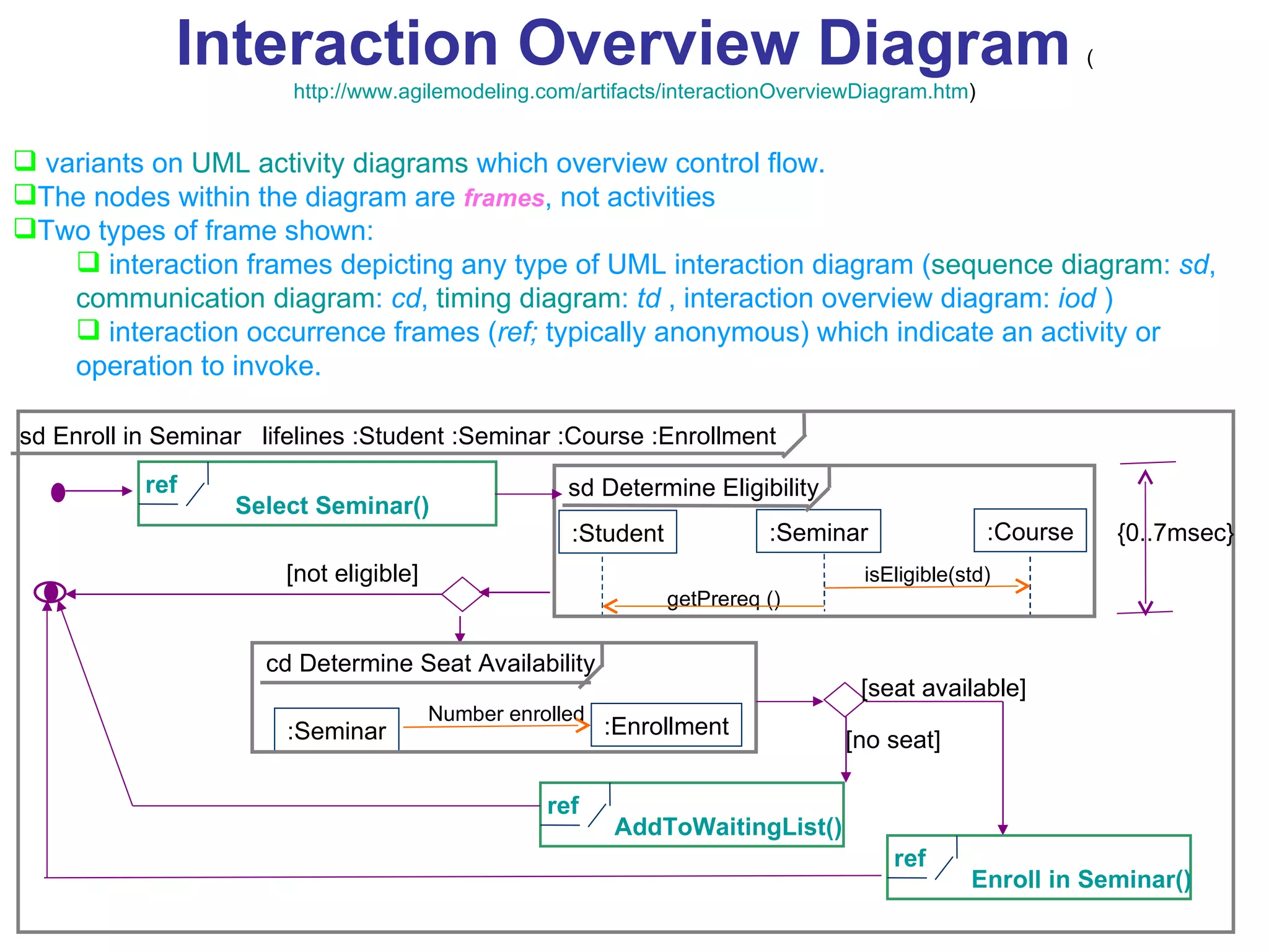 Interaction Overview Diagram   ( http://www.agilemodeling.com/artifacts/interactionOverviewDiagram.htm ) variants on  UML activity diagrams  which overview control flow.   The nodes within the diagram are  frames , not activities  Two types of frame shown:  interaction frames depicting any type of UML interaction diagram ( sequence diagram :  sd ,  communication diagram :  cd ,  timing diagram :  td  , interaction overview diagram:  iod  )  interaction occurrence frames ( ref;  typically anonymous) which indicate an activity or operation to invoke.  sd Enroll in Seminar  lifelines :Student :Seminar :Course :Enrollment  :Student :Seminar :Course ref Select Seminar() getPrereq () isEligible(std) sd Determine Eligibility {0..7msec} [not eligible] :Seminar :Enrollment Number enrolled cd Determine Seat Availability ref AddToWaitingList() ref Enroll in Seminar() [seat available] [no seat] 