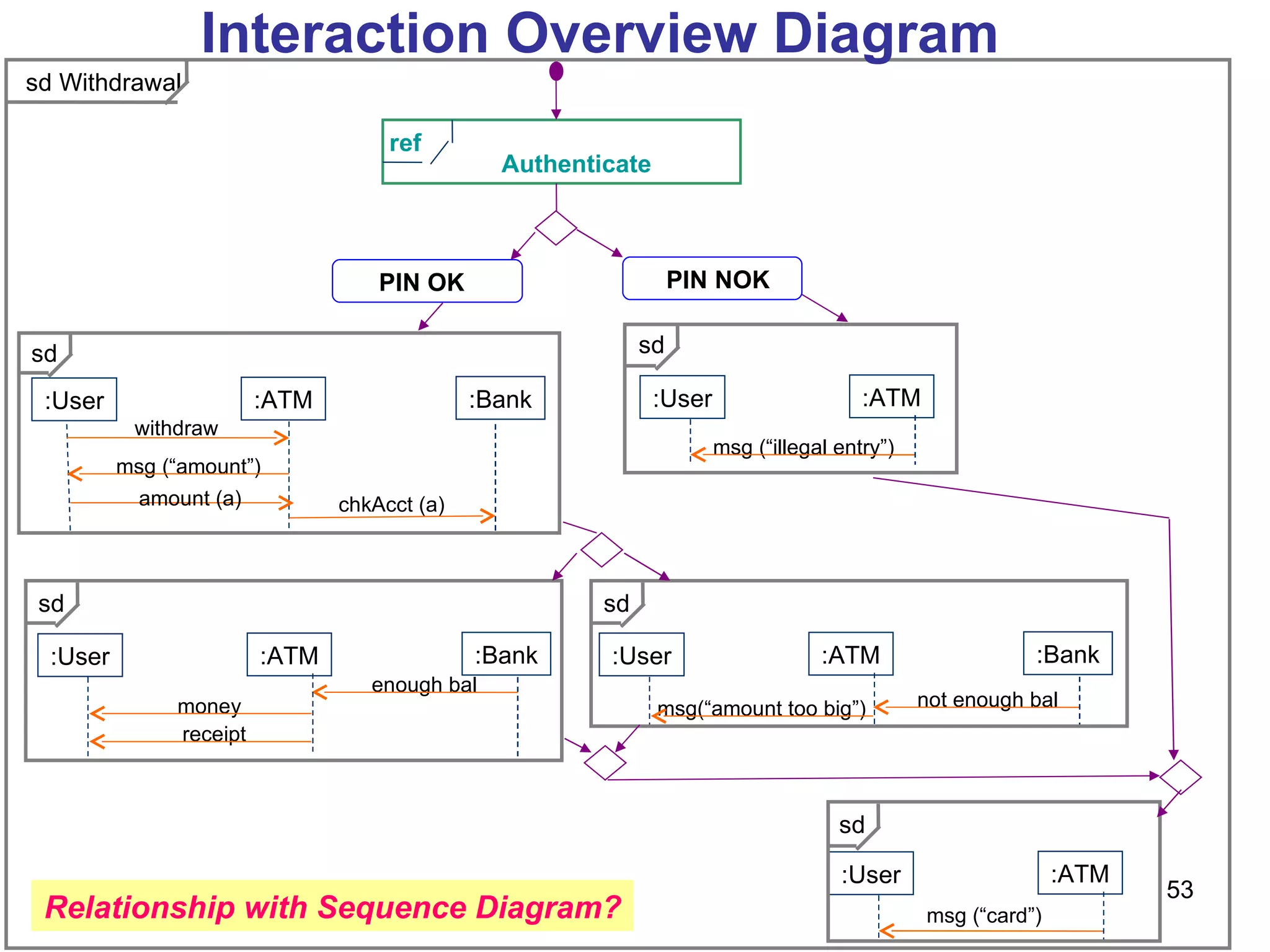 sd Withdrawal :User :ATM :Bank ref Authenticate PIN OK PIN NOK withdraw msg (“amount”) amount (a) chkAcct (a) msg (“card”) msg (“illegal entry”) not enough bal msg(“amount too big”) Interaction Overview Diagram :User :ATM :Bank sd :User :ATM sd :User :ATM sd enough bal money receipt :User :ATM :Bank sd sd Relationship with Sequence Diagram? 