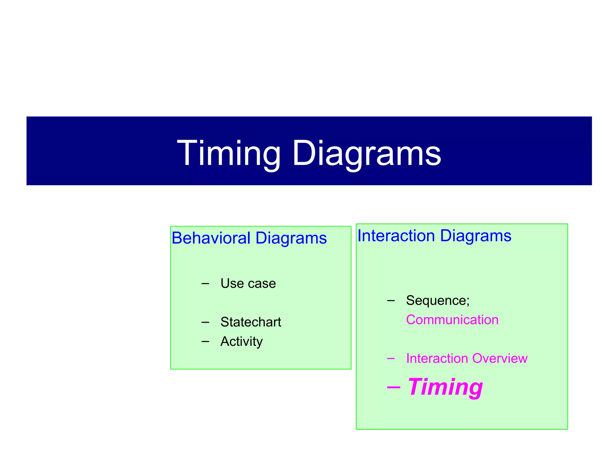 Timing Diagrams Behavioral Diagrams Use case Statechart Activity Interaction Diagrams Sequence;  Communication Interaction Overview Timing 