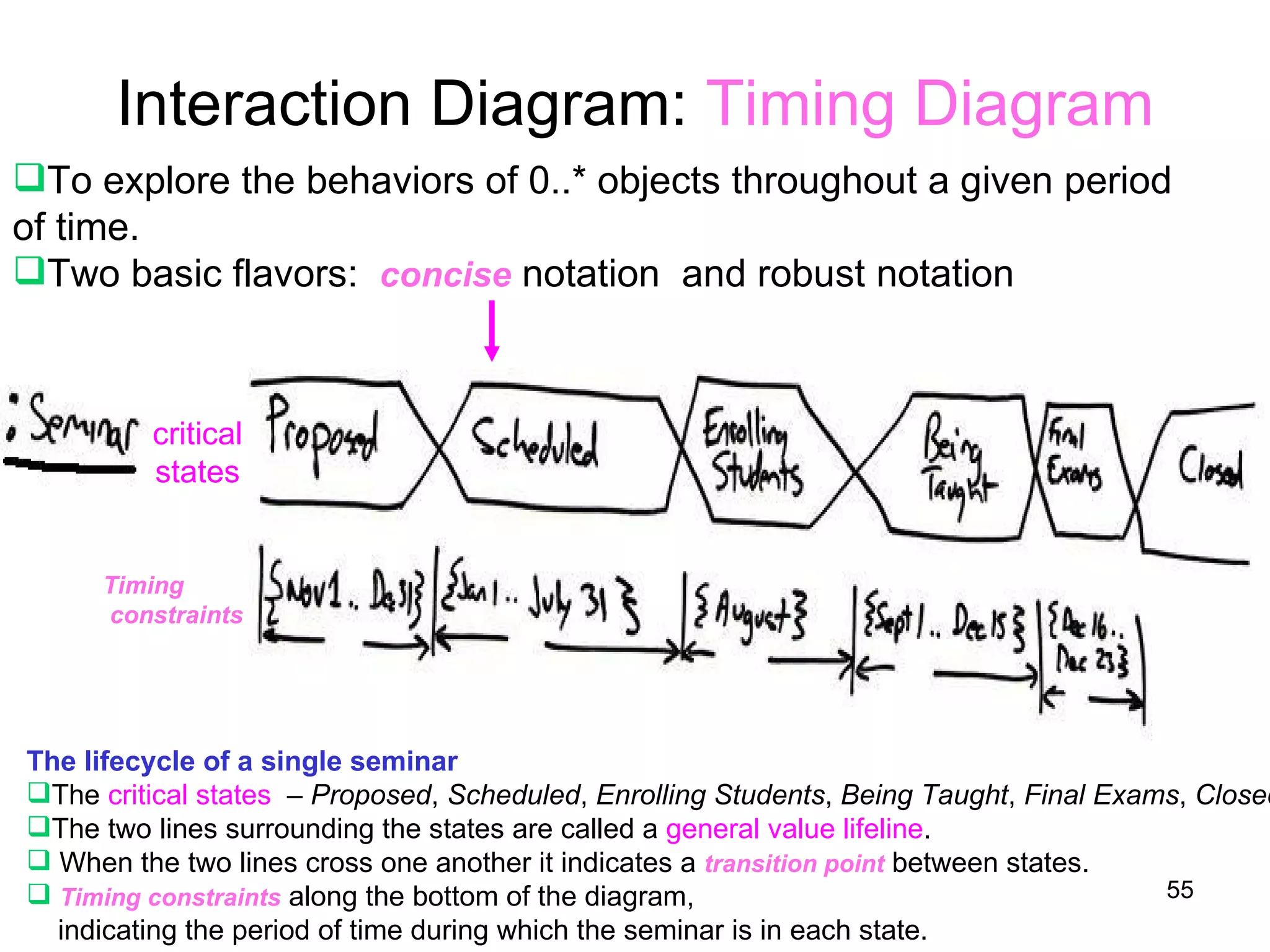 Interaction Diagram:  Timing Diagram To explore the behaviors of 0..* objects throughout a given period of time.   Two basic flavors:  concise  notation  and robust notation The lifecycle of a single seminar    The  critical states   –  Proposed ,  Scheduled ,  Enrolling Students ,  Being Taught ,  Final Exams ,  Closed The two lines surrounding the states are called a  general value lifeline .  When the two lines cross one another it indicates a  transition point  between states.   Timing constraints  along the bottom of the diagram,  indicating the period of time during which the seminar is in each state.  critical states Timing constraints 