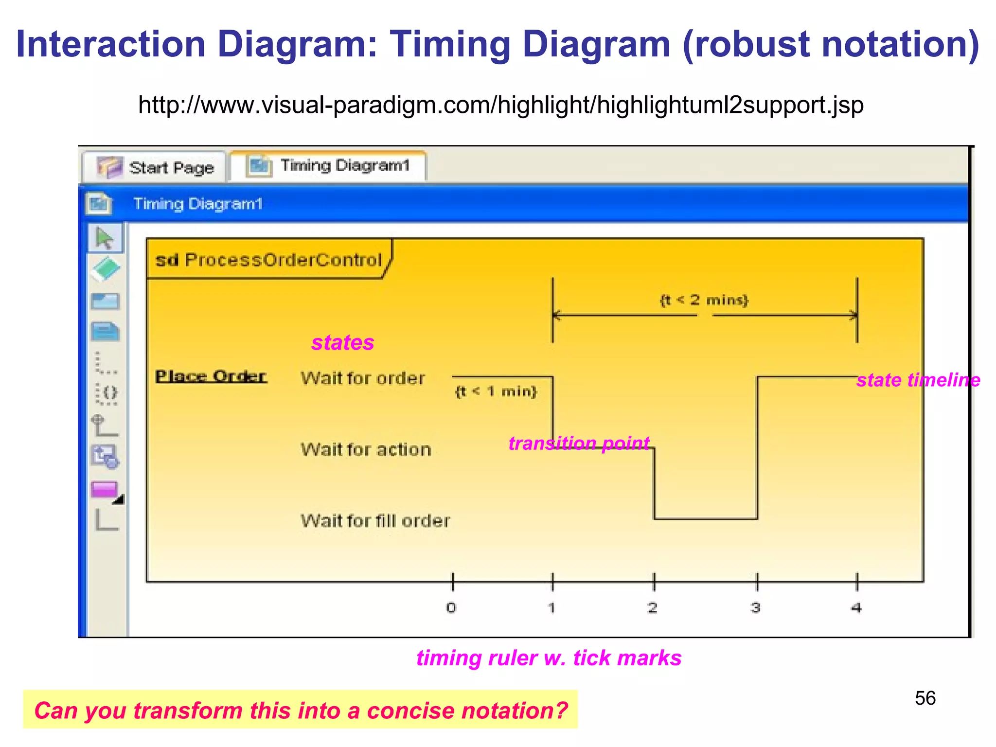 Interaction Diagram: Timing Diagram (robust notation) http://www.visual-paradigm.com/highlight/highlightuml2support.jsp timing ruler w. tick marks   states   state timeline   transition point   Can you transform this into a concise notation? 