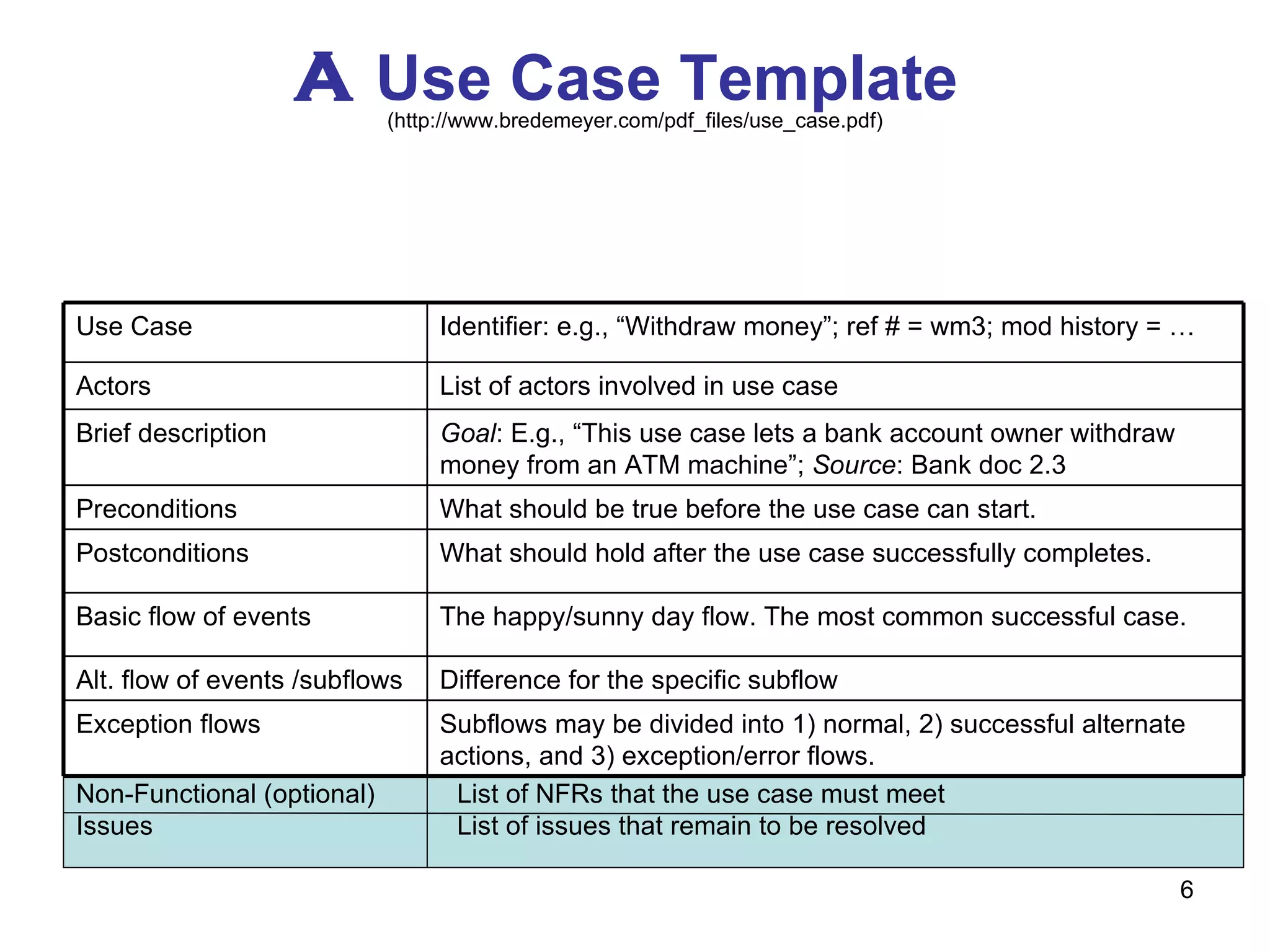 A  Use Case Template  (http://www.bredemeyer.com/pdf_files/use_case.pdf) Non-Functional (optional) List of NFRs that the use case must meet Issues List of issues that remain to be resolved Difference for the specific subflow Alt. flow of events /subflows What should hold after the use case successfully completes. Postconditions Subflows may be divided into 1) normal, 2) successful alternate actions, and 3) exception/error flows. Exception flows The happy/sunny day flow. The most common successful case. Basic flow of events What should be true before the use case can start. Preconditions Goal : E.g., “This use case lets a bank account owner withdraw money from an ATM machine”;  Source : Bank doc 2.3 Brief description List of actors involved in use case Actors Identifier: e.g., “Withdraw money”; ref # = wm3; mod history = … Use Case 