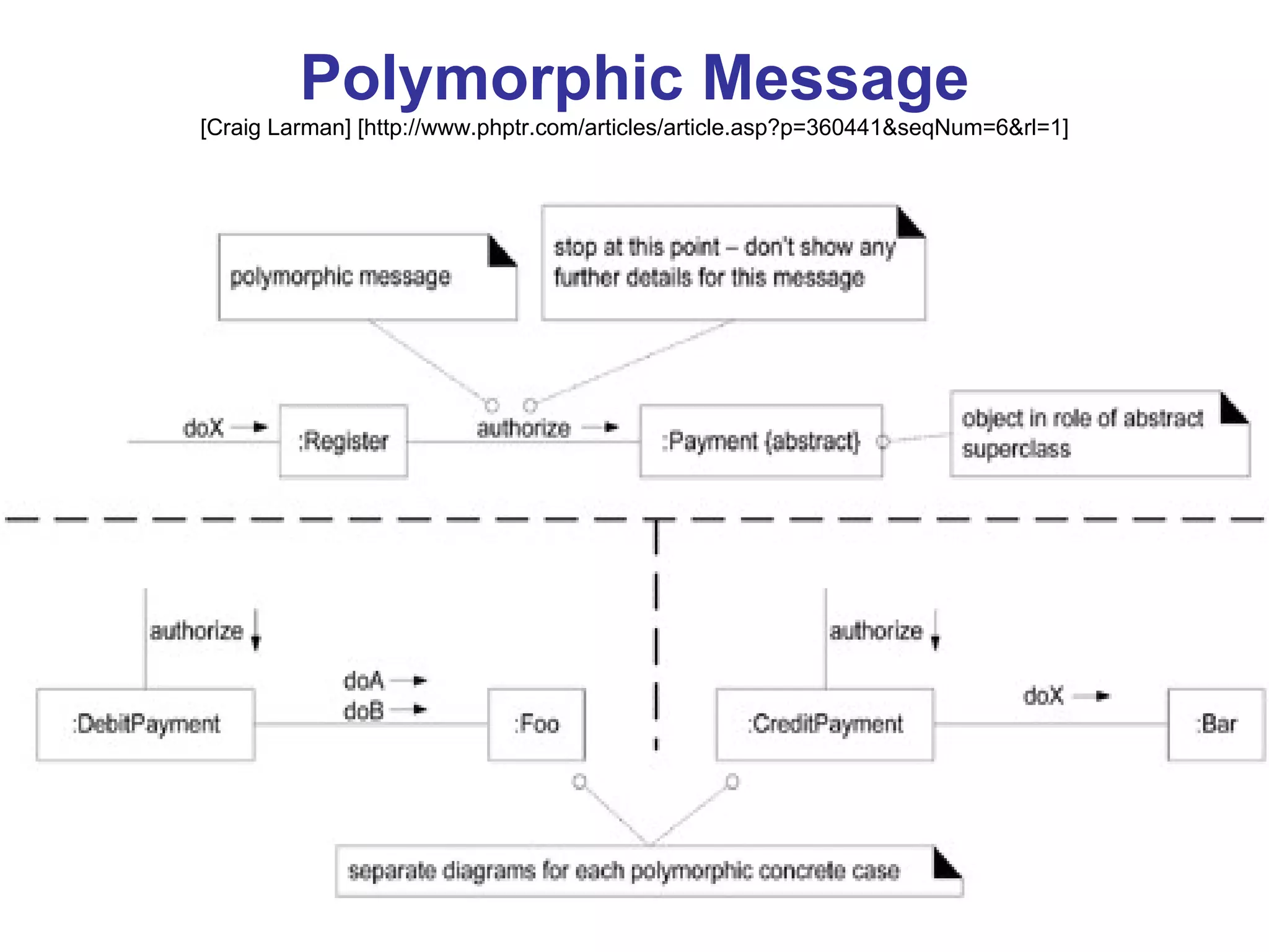 Polymorphic Message [Craig Larman] [http://www.phptr.com/articles/article.asp?p=360441&seqNum=6&rl=1] 