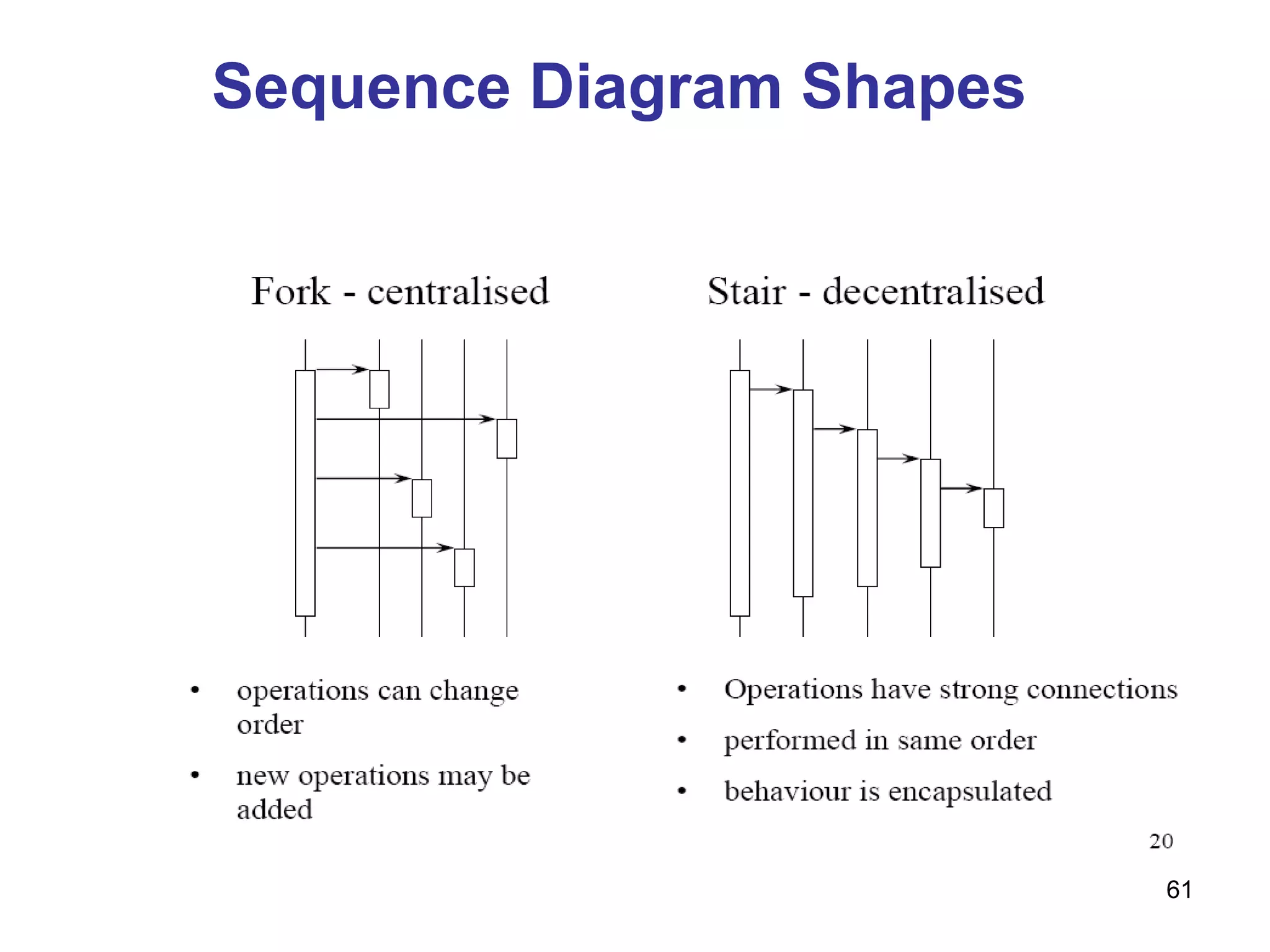 Sequence Diagram Shapes 