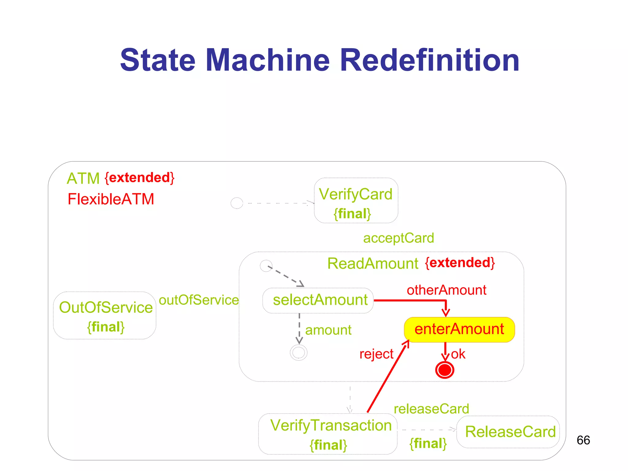 State Machine Redefinition VerifyCard acceptCard ReleaseCard VerifyTransaction outOfService releaseCard OutOfService ATM { final } { final } { final } { final } ReadAmount selectAmount amount enterAmount ok reject { extended } otherAmount { extended } FlexibleATM 