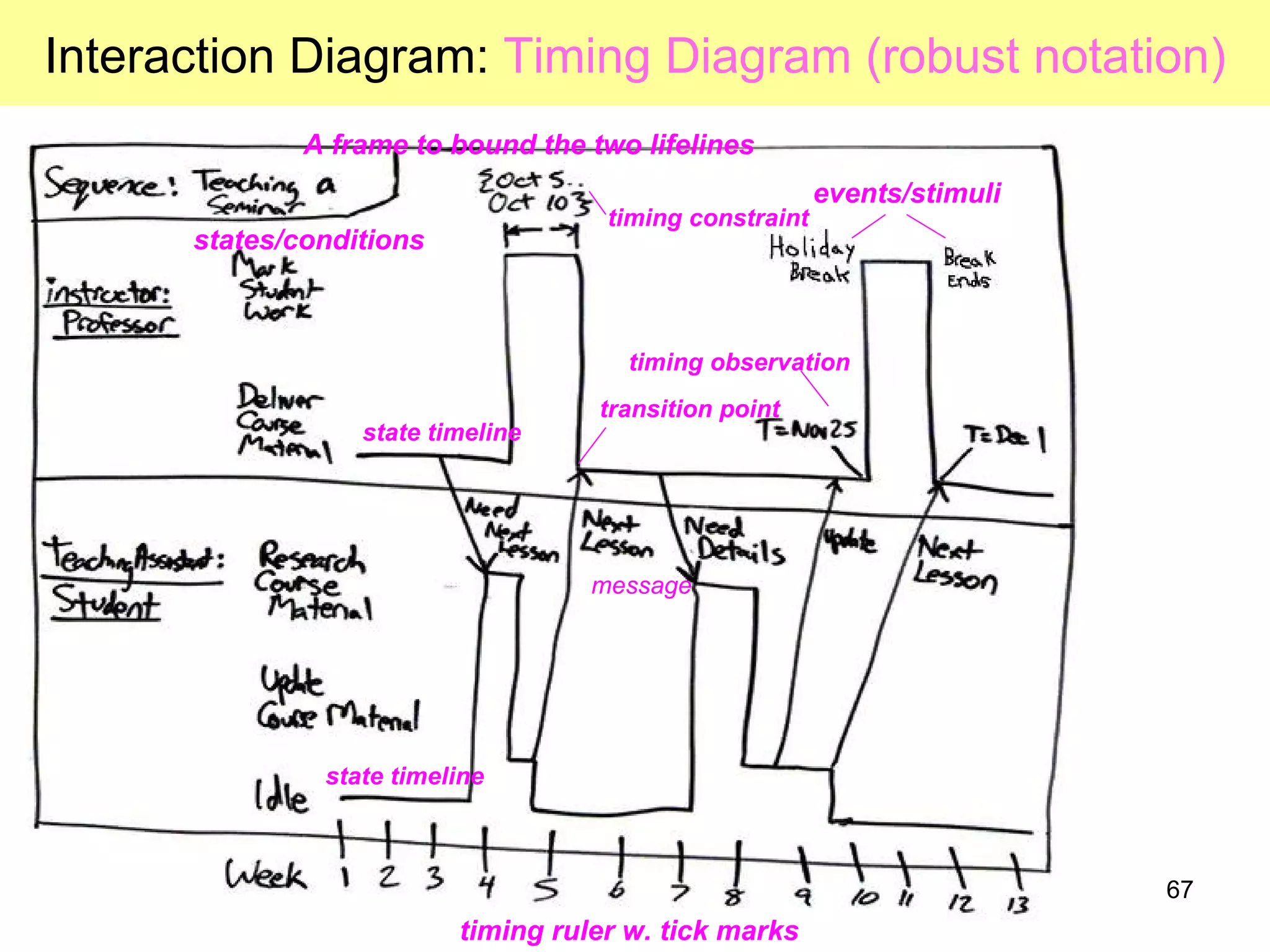 Interaction Diagram:  Timing Diagram (robust notation) A frame to bound the two lifelines  states/conditions   events/stimuli   transition point   message   state timeline   state timeline   timing ruler w. tick marks   timing constraint   timing observation   