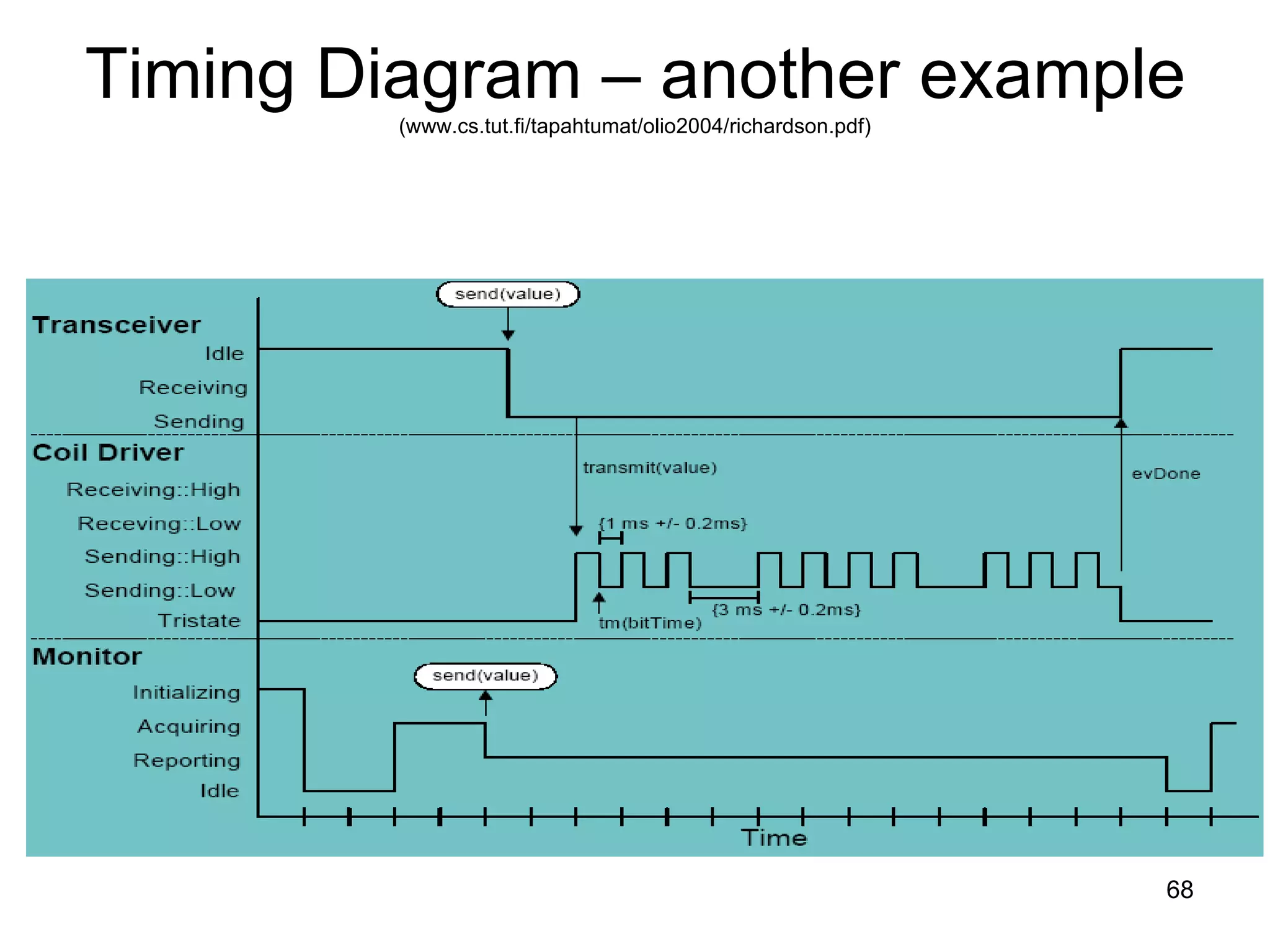 Timing Diagram – another example (www.cs.tut.fi/tapahtumat/olio2004/richardson.pdf) 